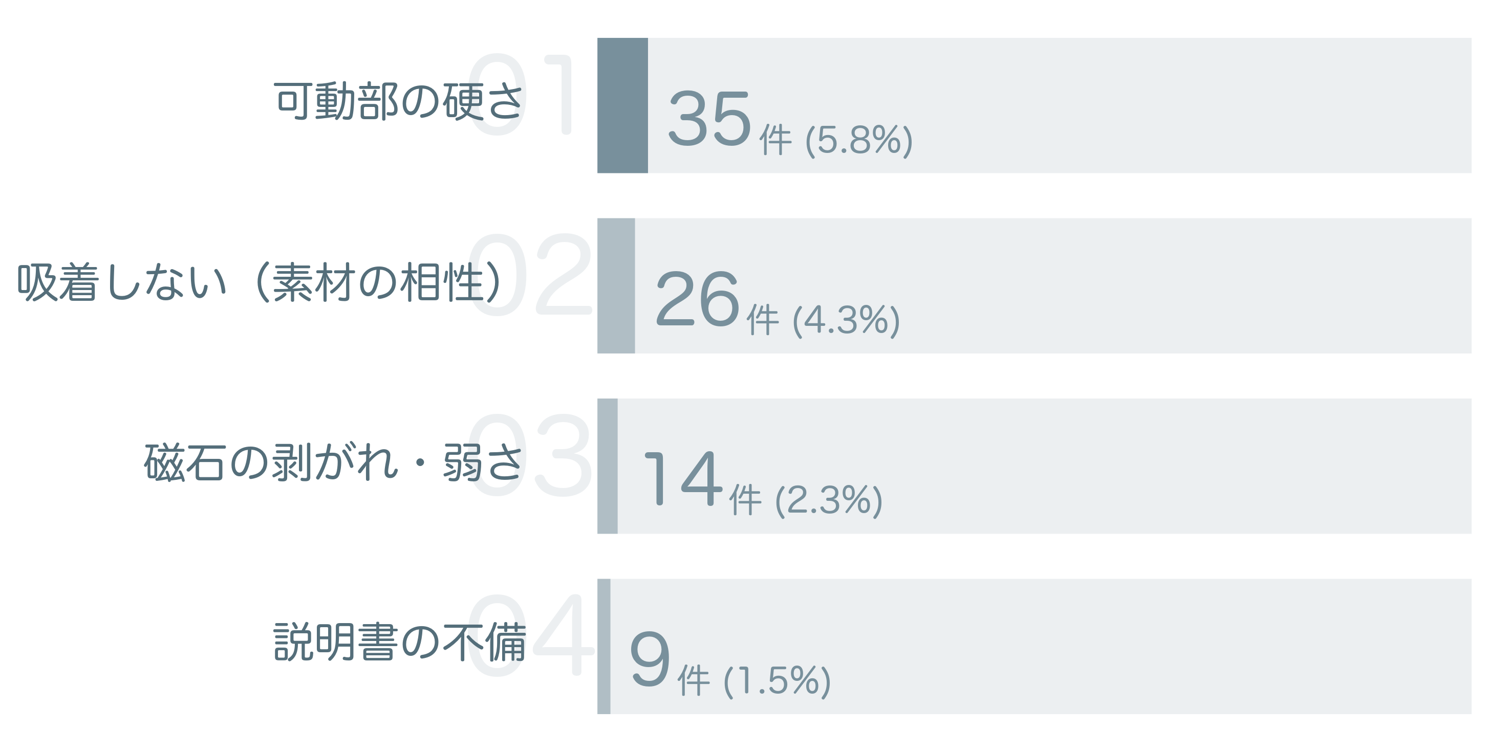 低評価の要因分析
