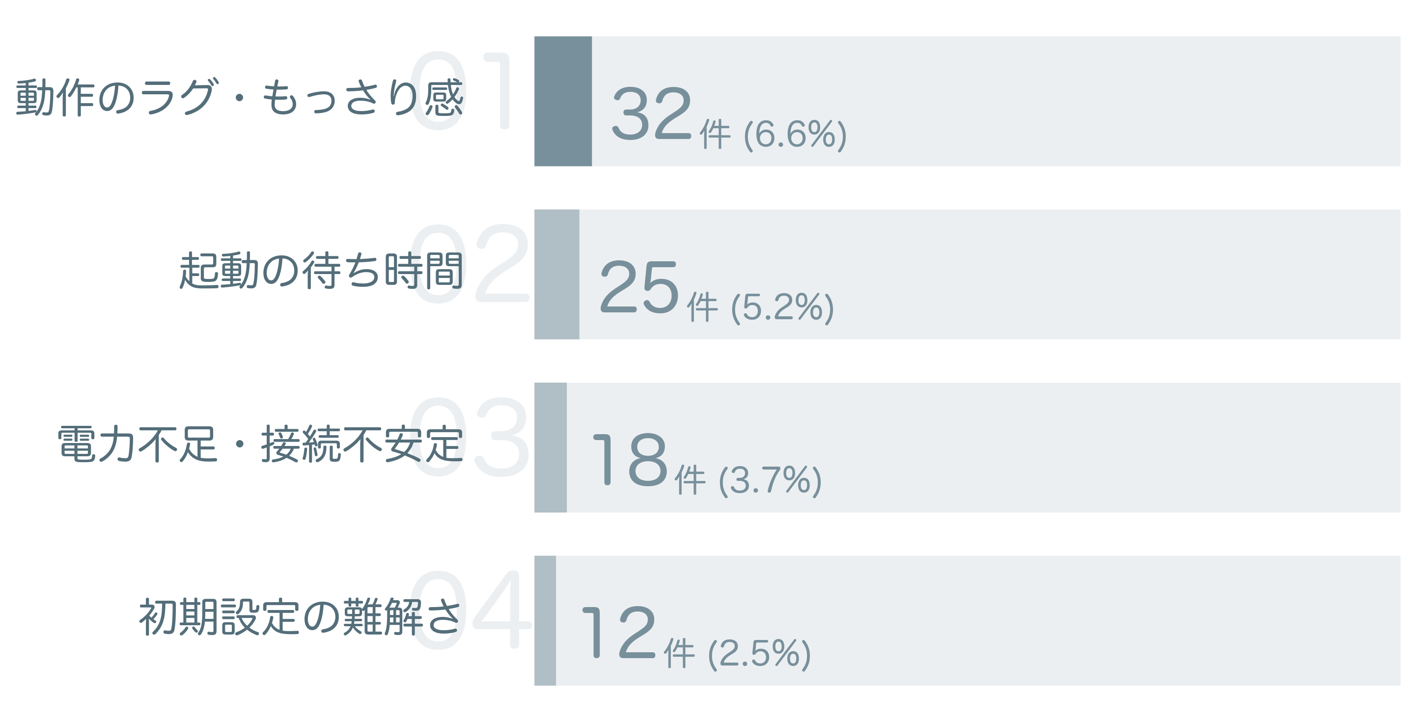 低評価の要因分析