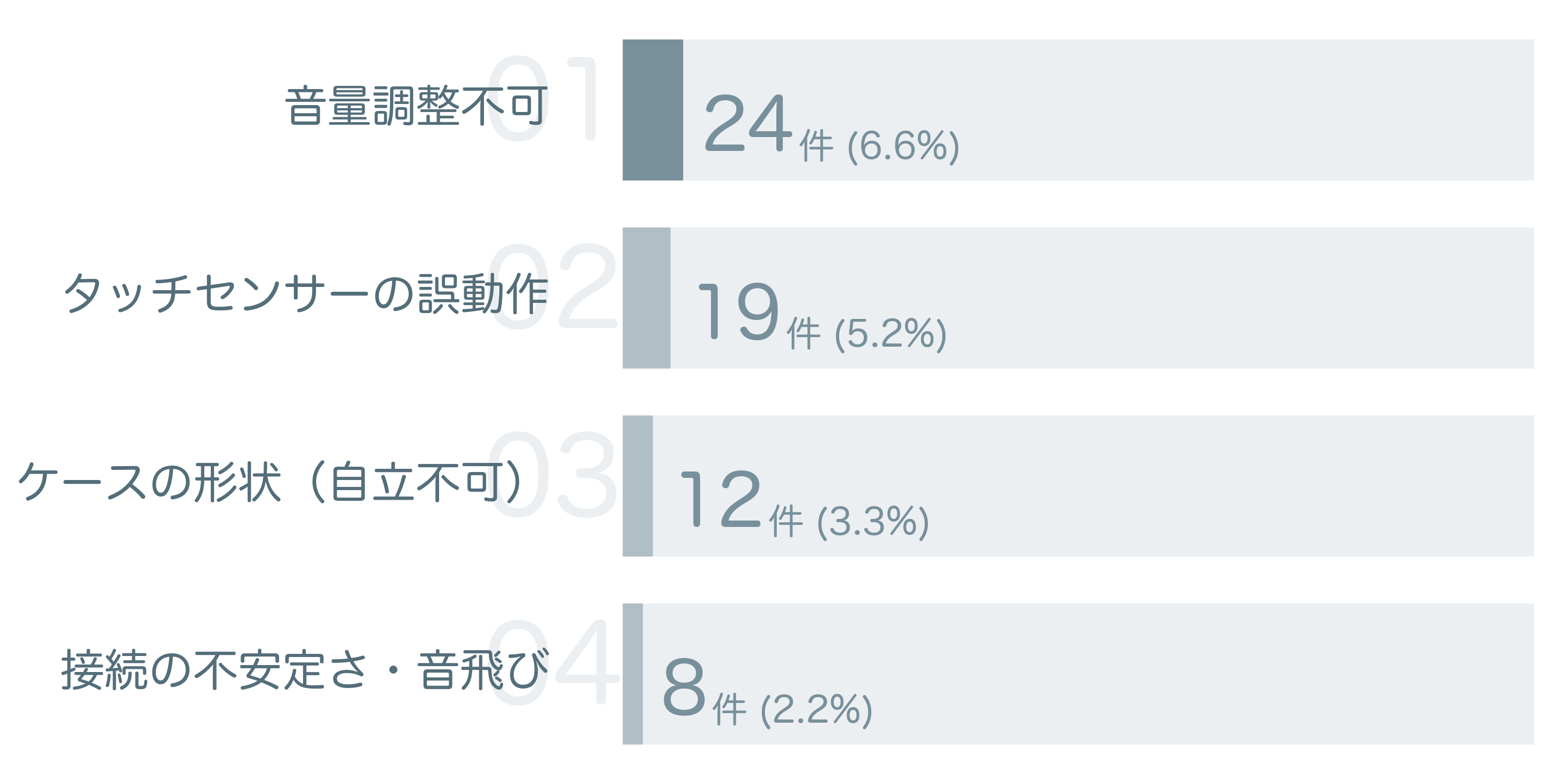 低評価の要因分析