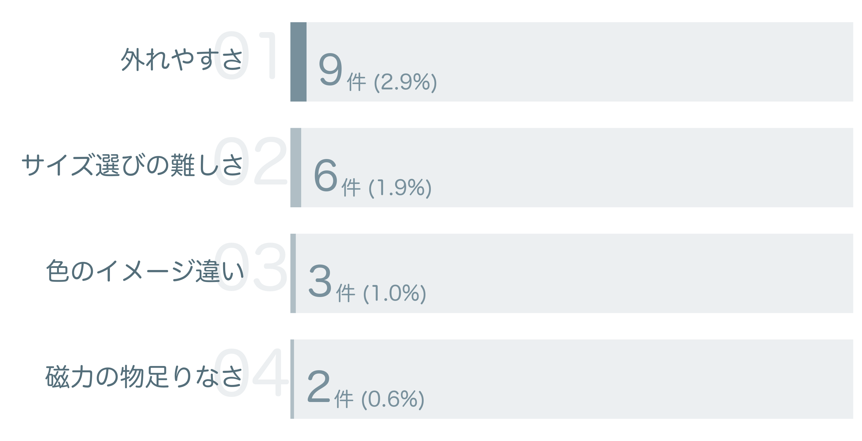 低評価の要因分析