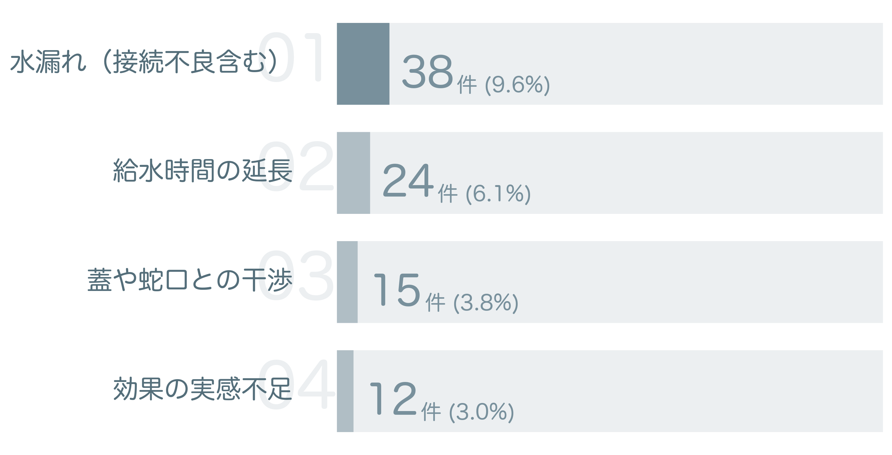 低評価の要因分析