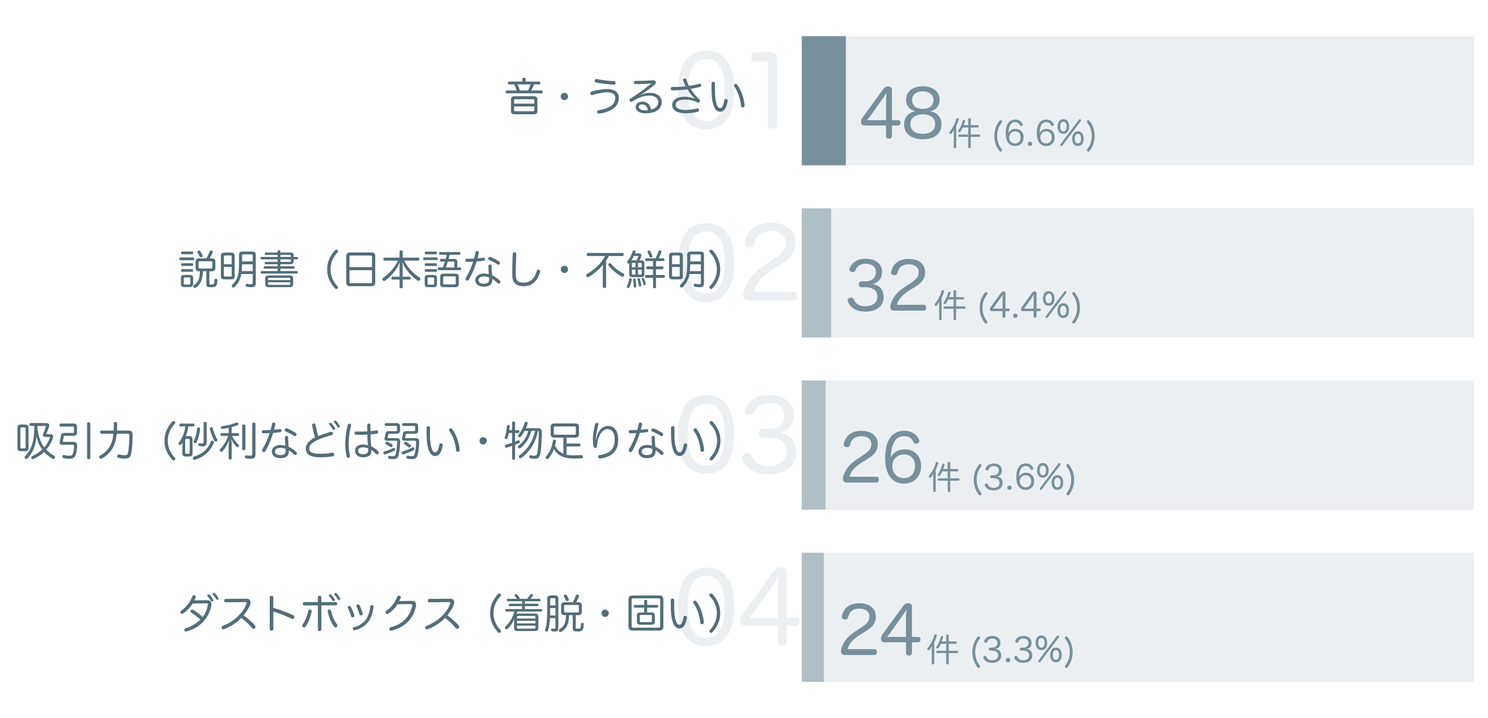 低評価の要因分析