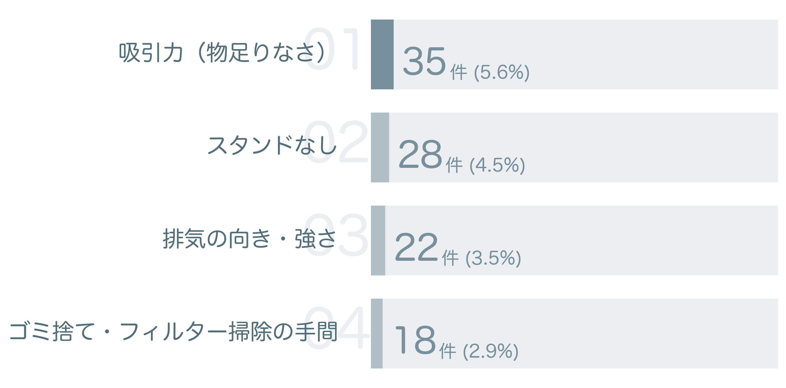 低評価の要因分析