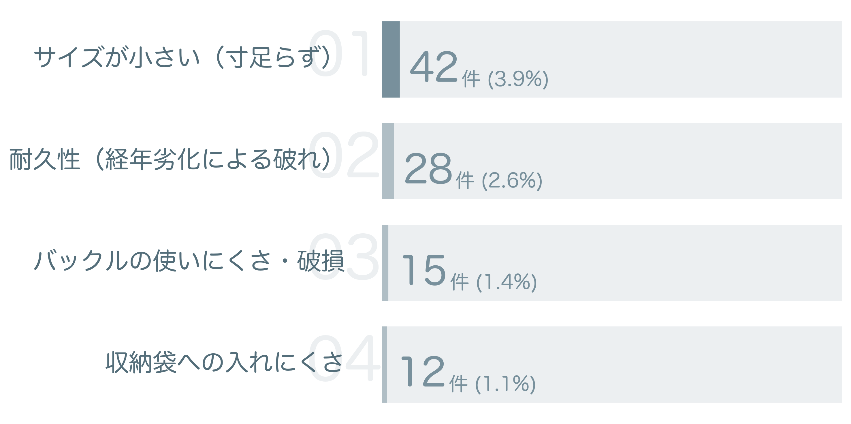 低評価の要因分析