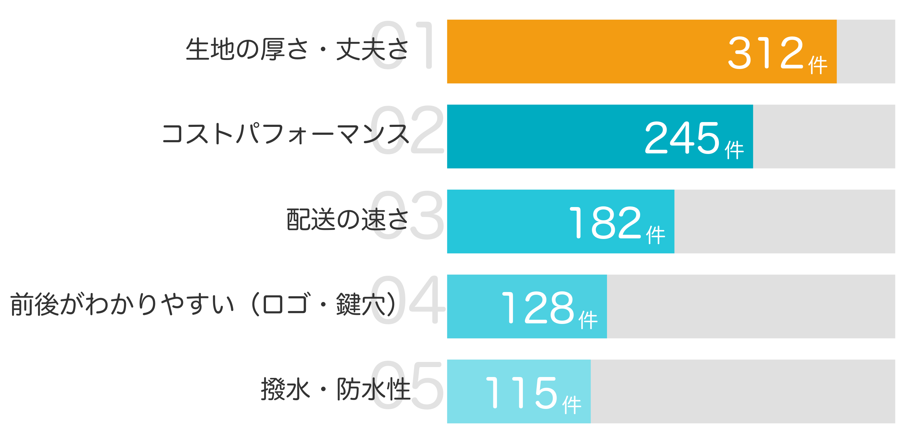 みんなが「買ってよかった」と答えたポイント TOP5