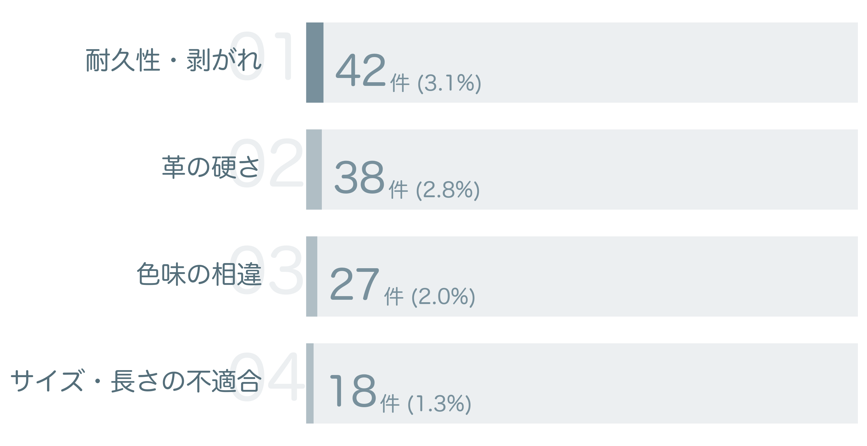 低評価の要因分析