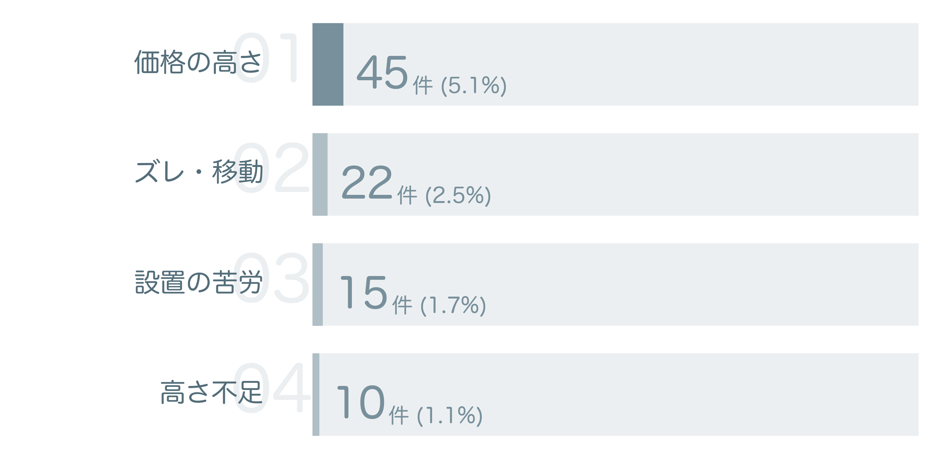 低評価の要因分析