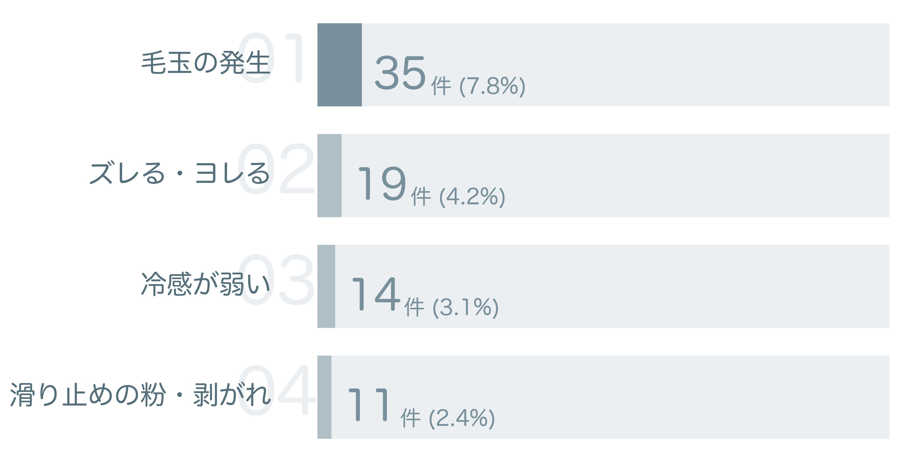 低評価の要因分析