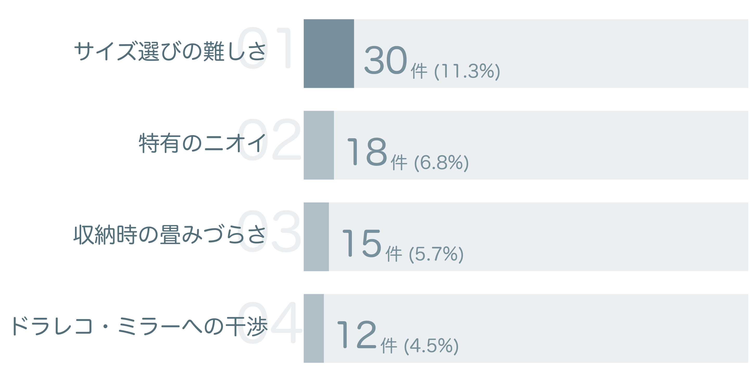 低評価の要因分析