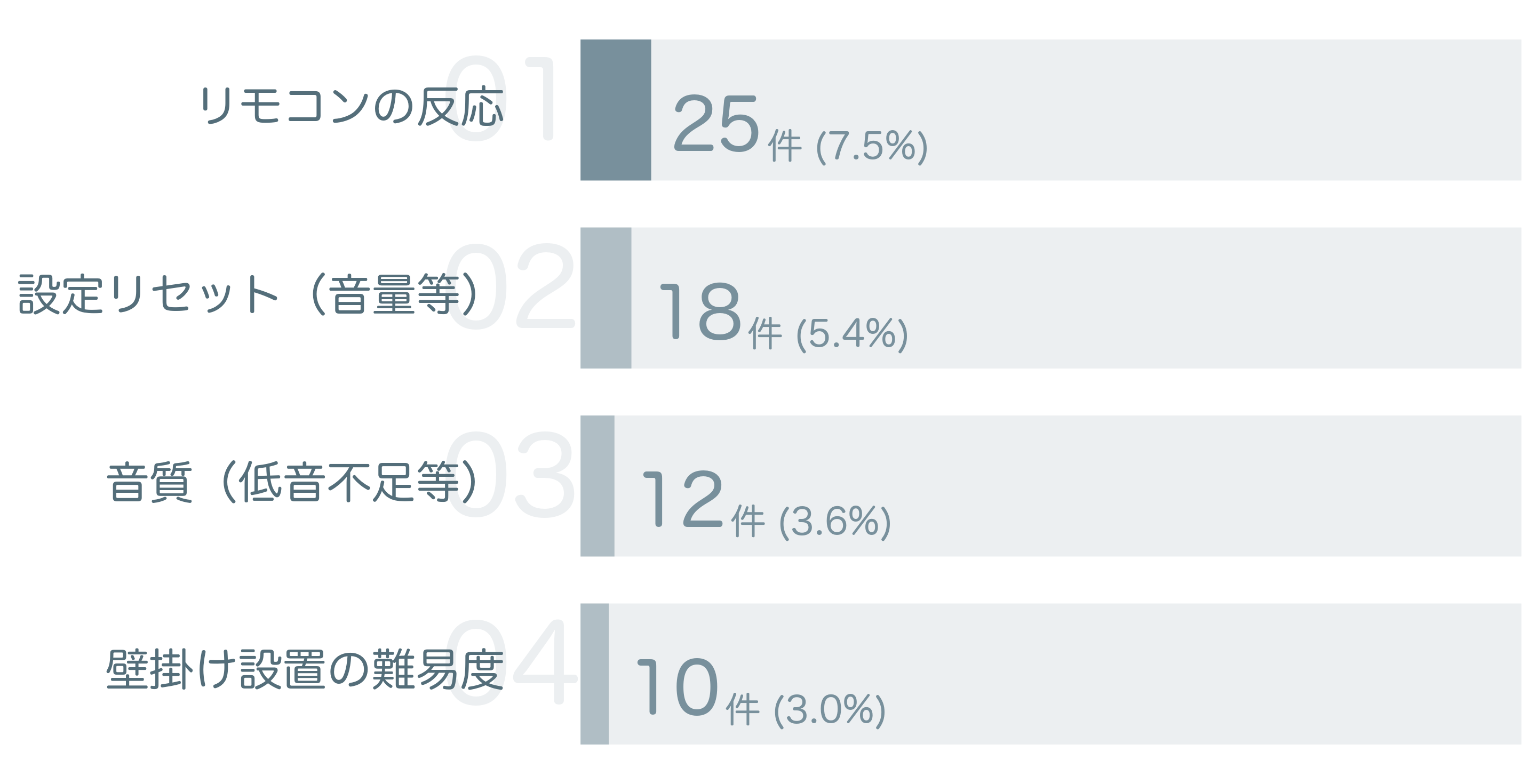 低評価の要因分析