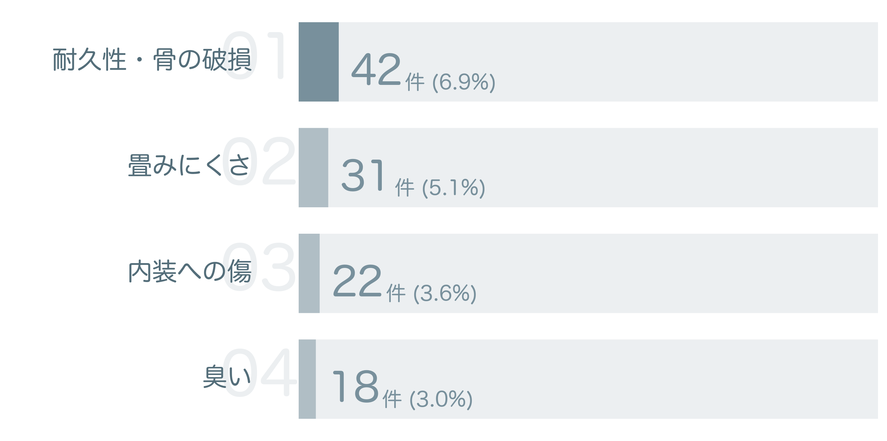 低評価の要因分析