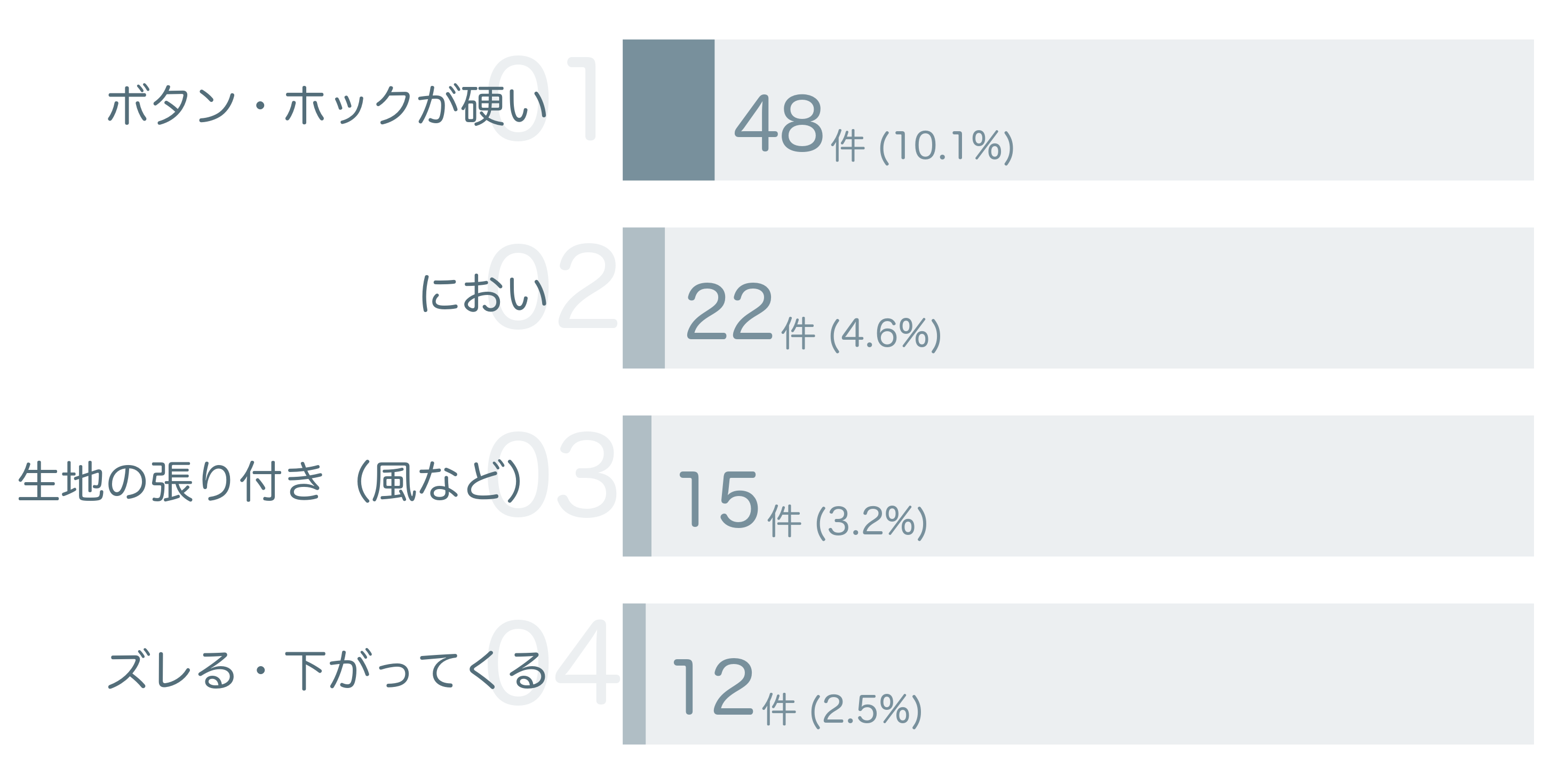 低評価の要因分析