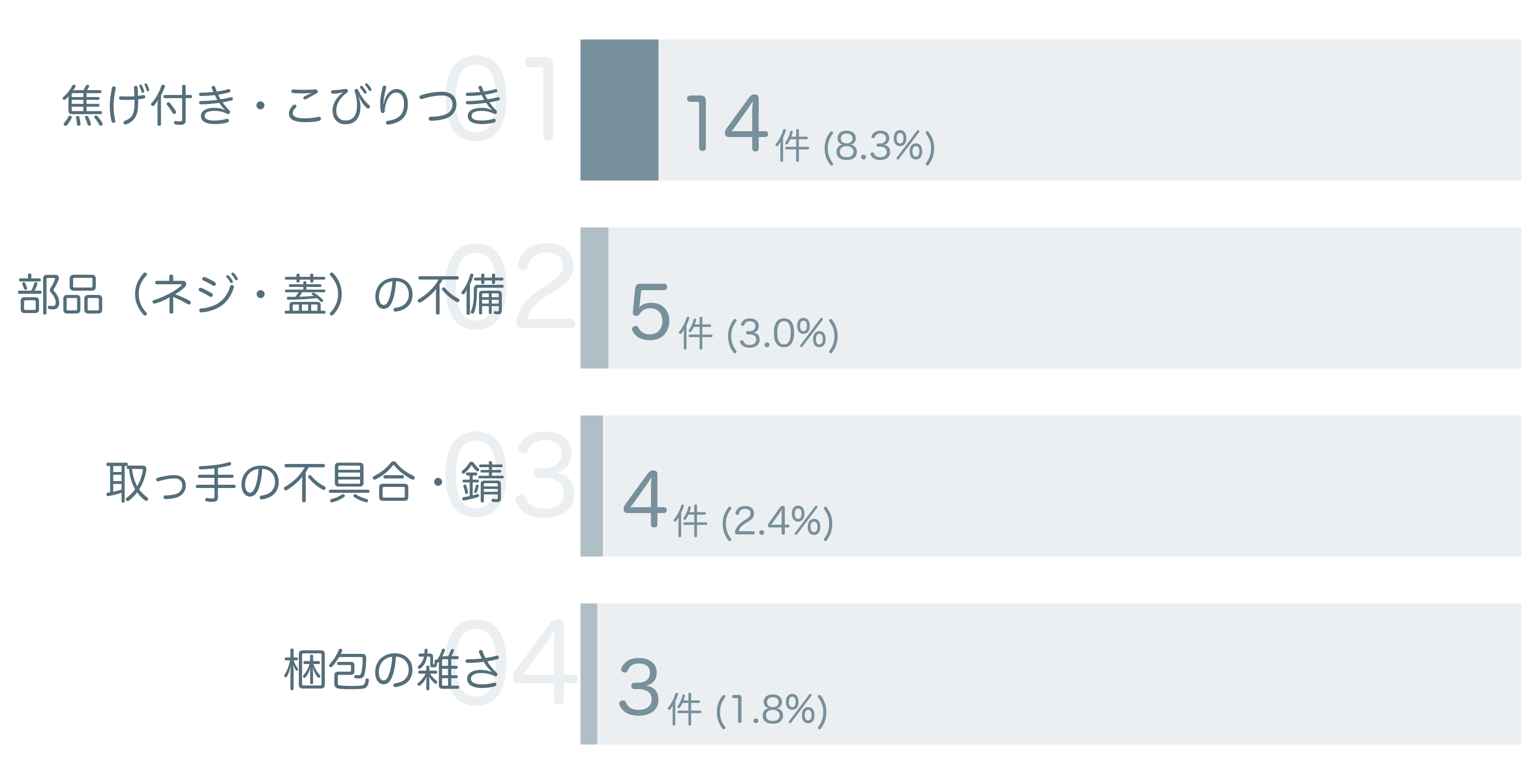 低評価の要因分析