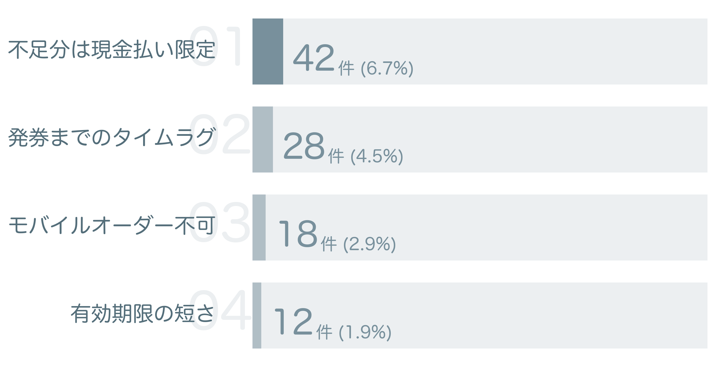 低評価の要因分析