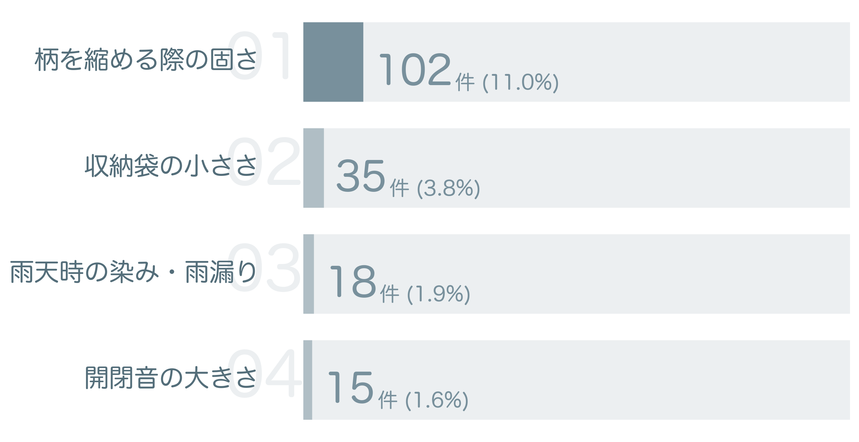 低評価の要因分析