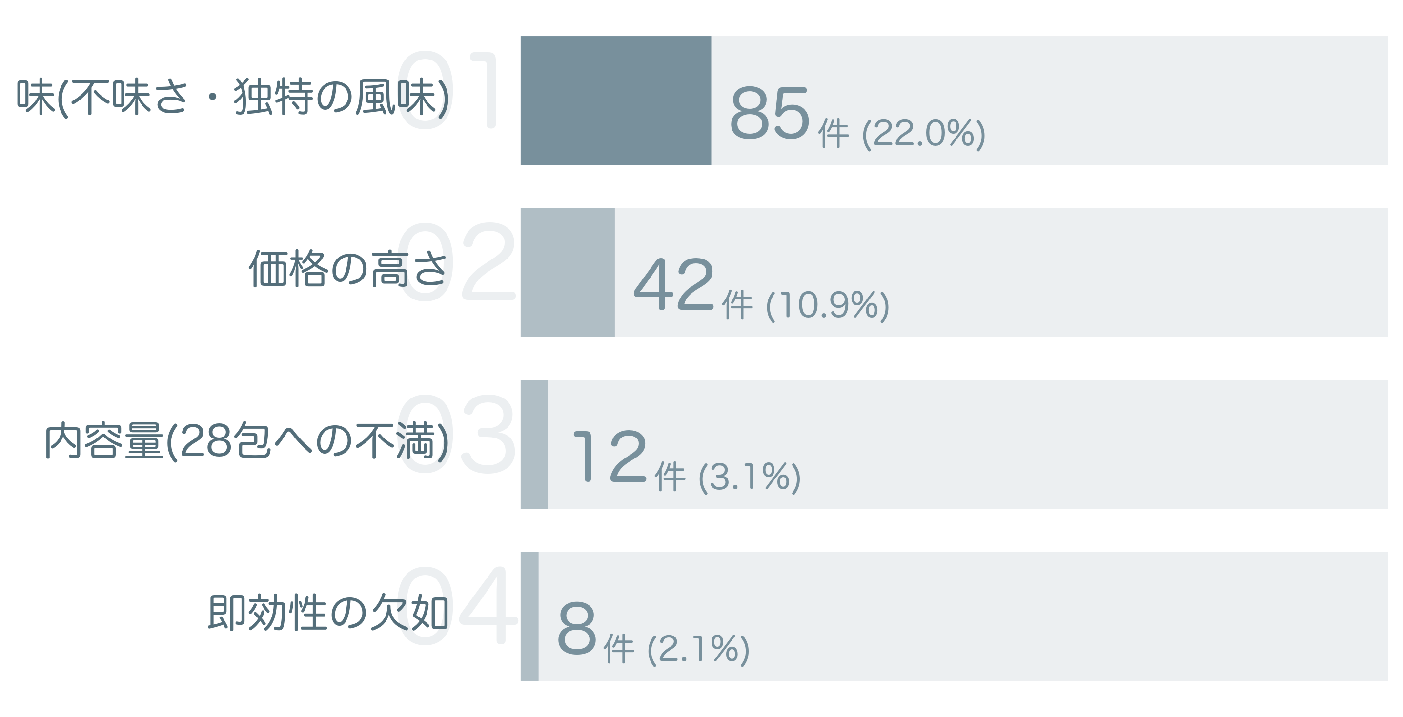 低評価の要因分析
