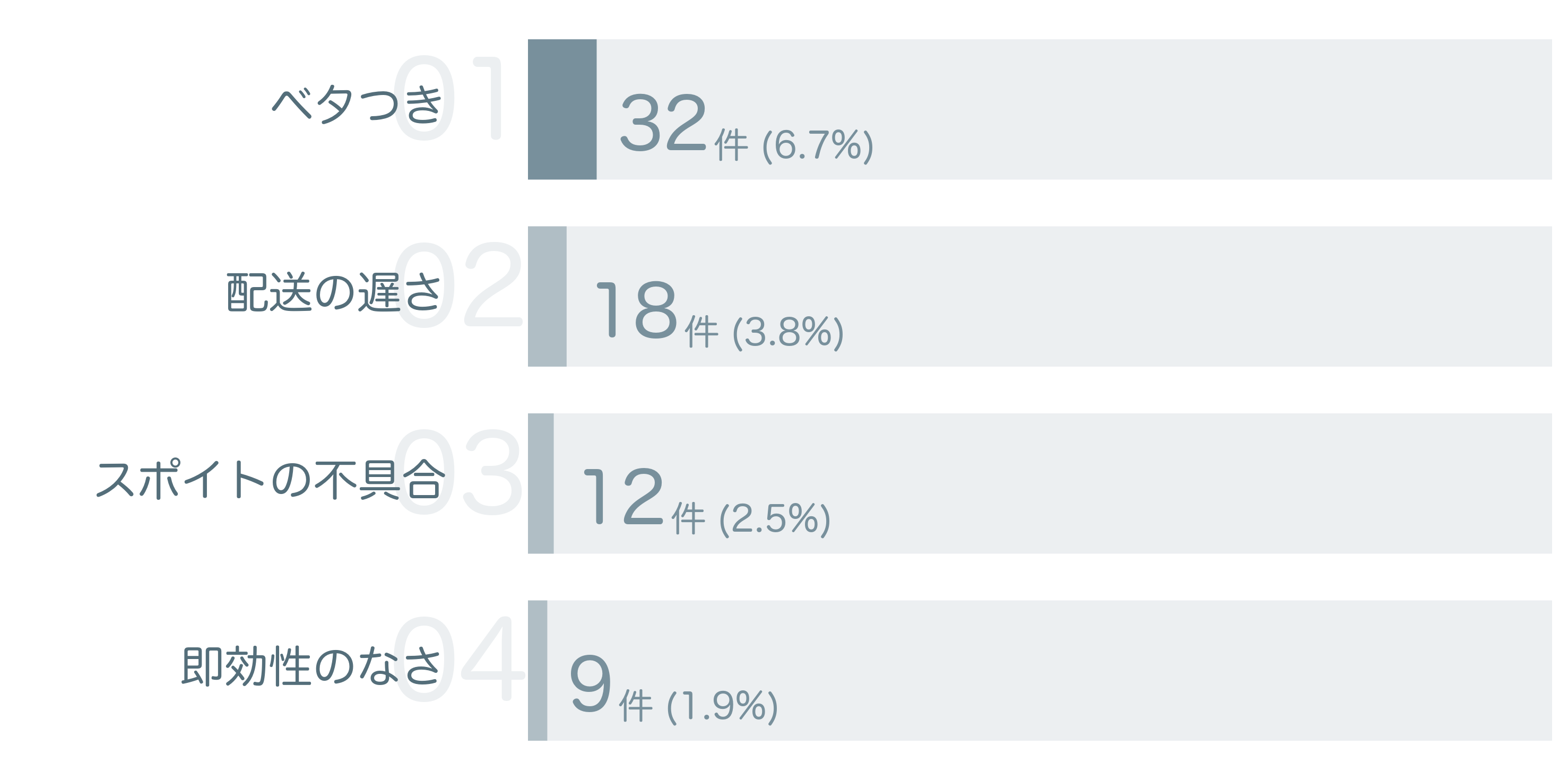 低評価の要因分析