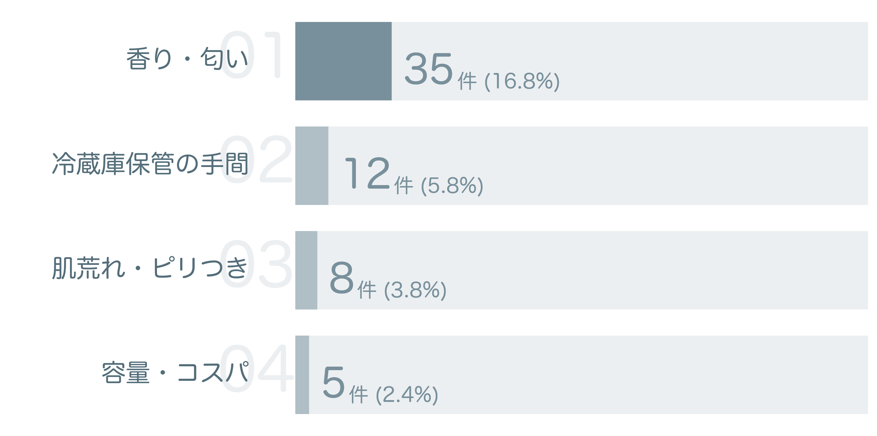 低評価の要因分析