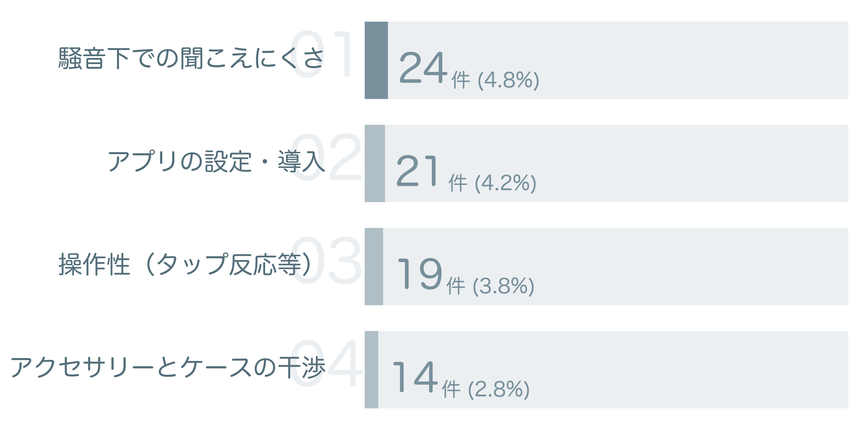 低評価の要因分析