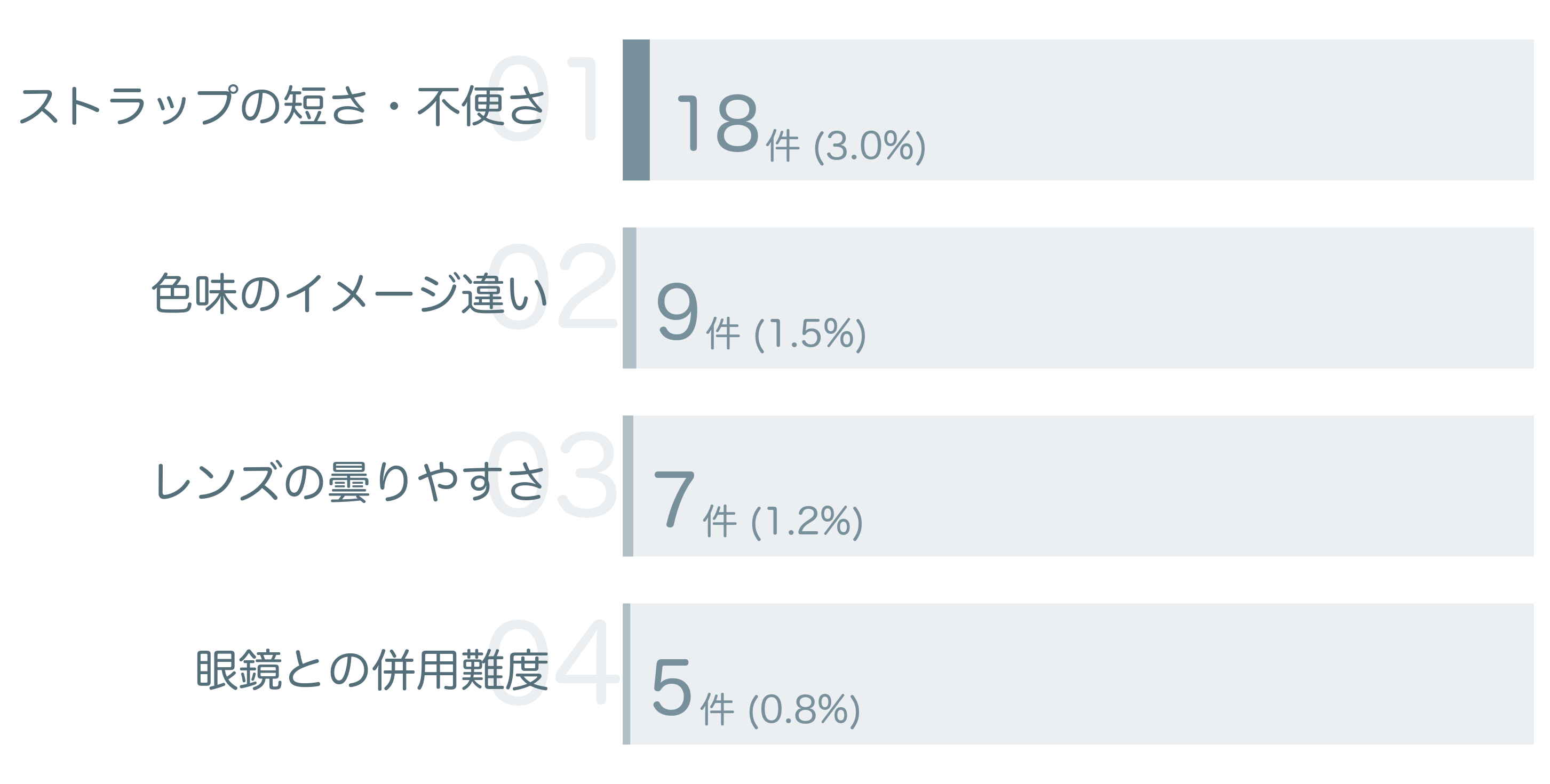 低評価の要因分析