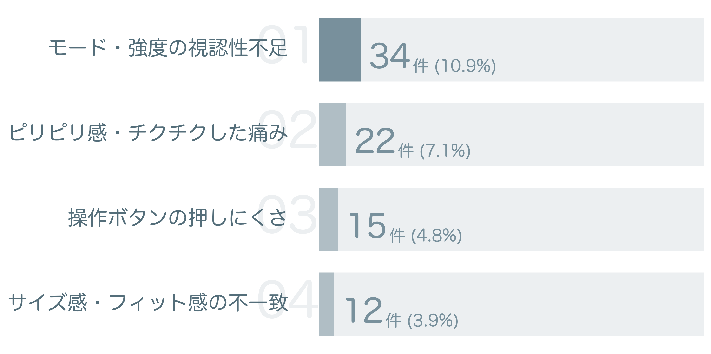 低評価の要因分析