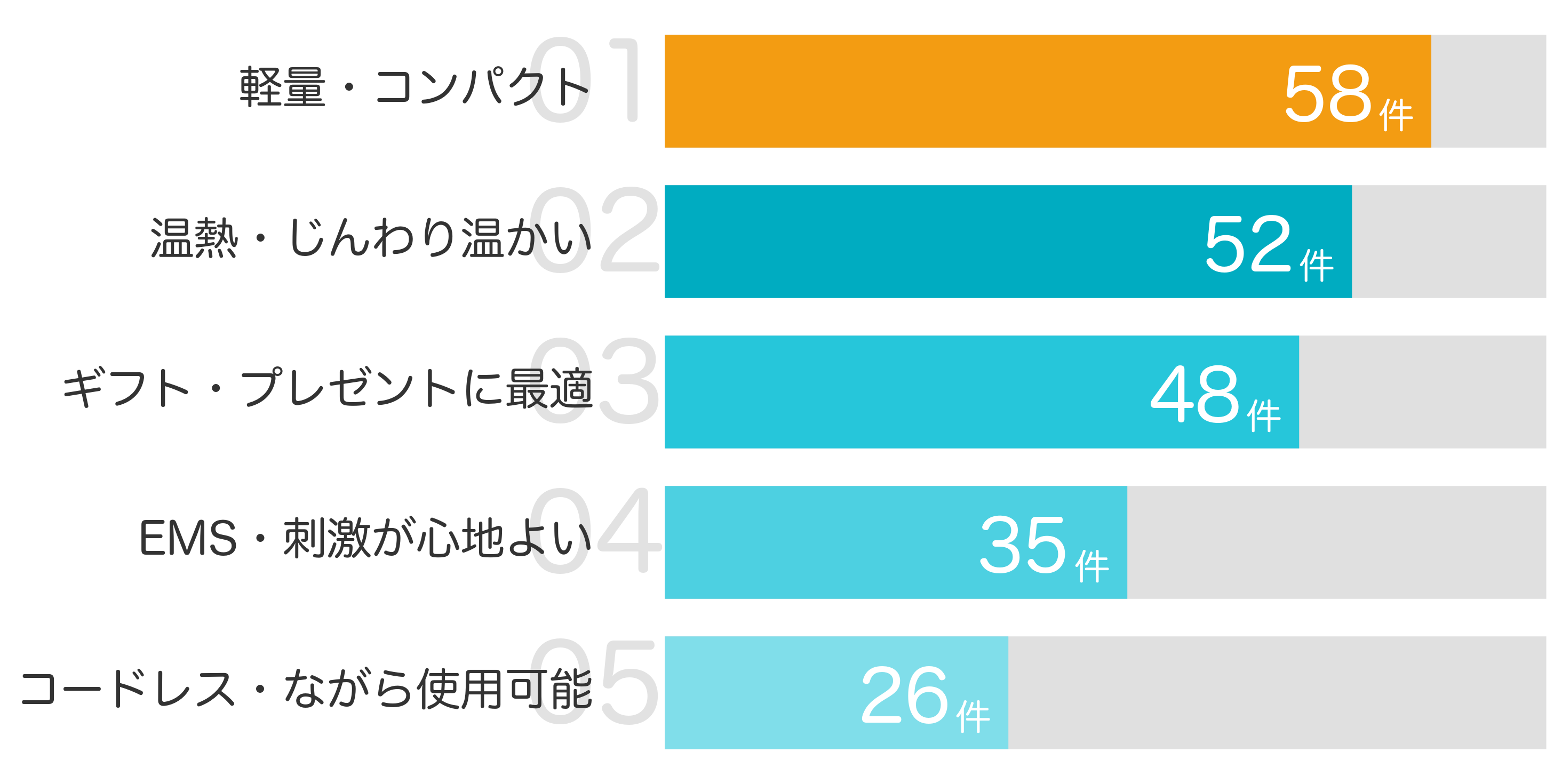 みんなが「買ってよかった」と答えたポイント TOP5