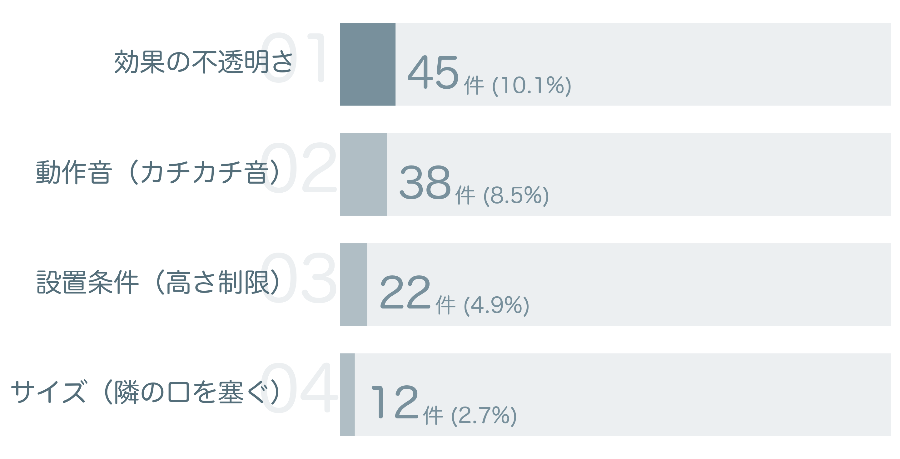 低評価の要因分析