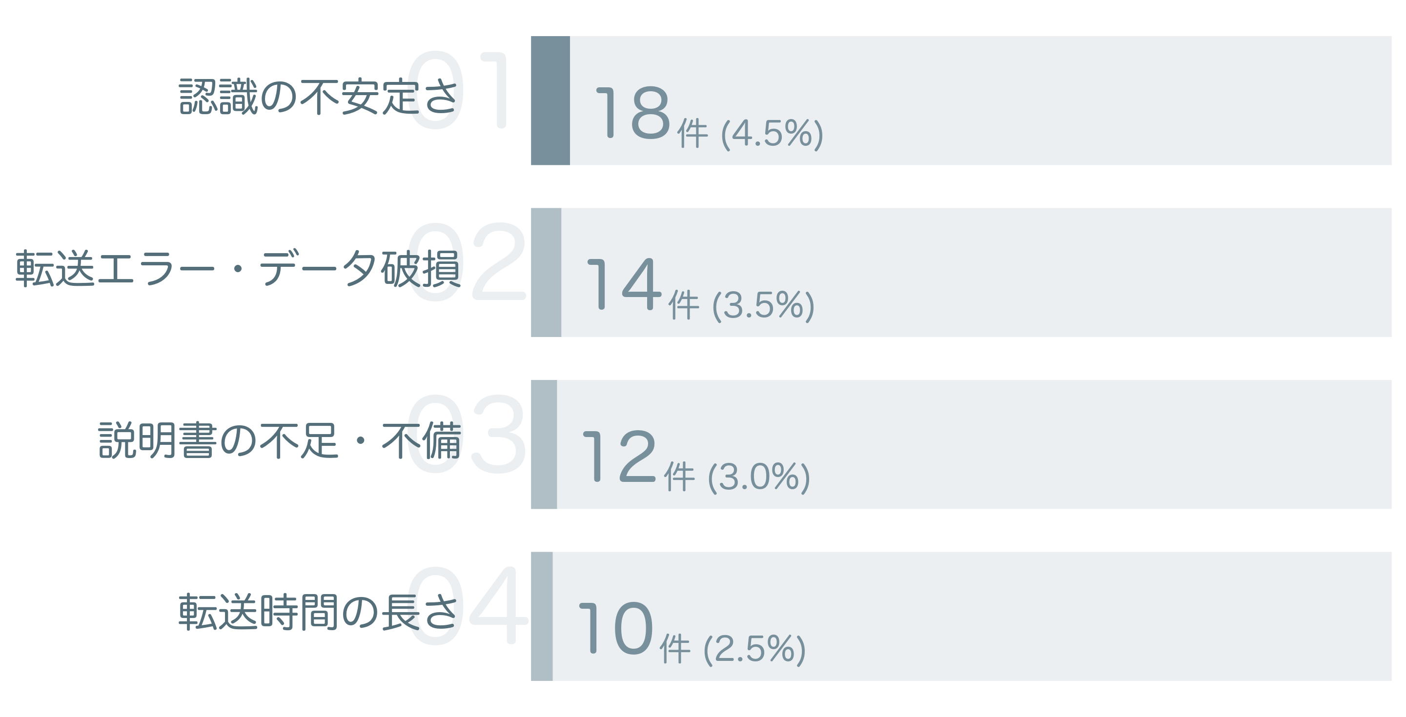 低評価の要因分析