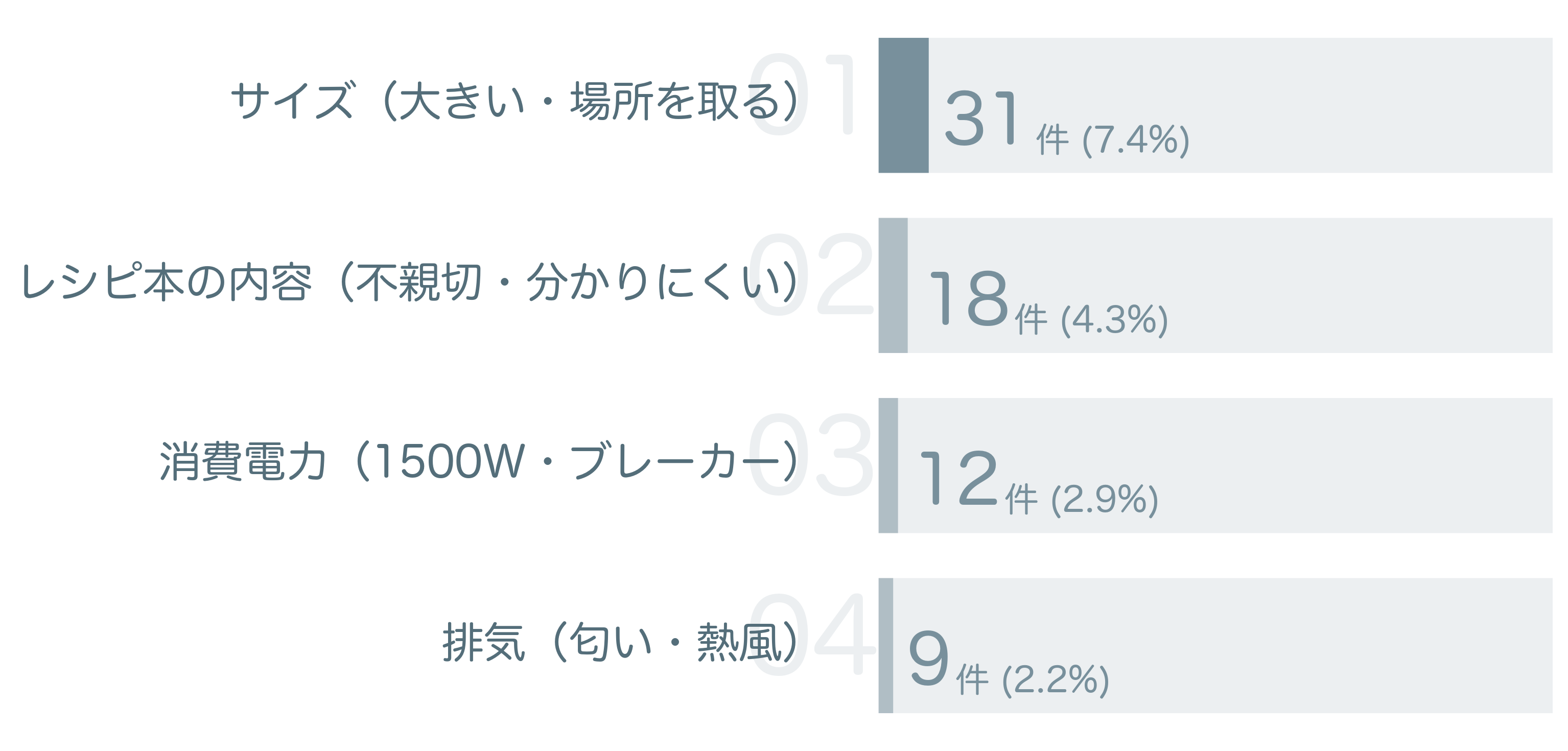 低評価の要因分析