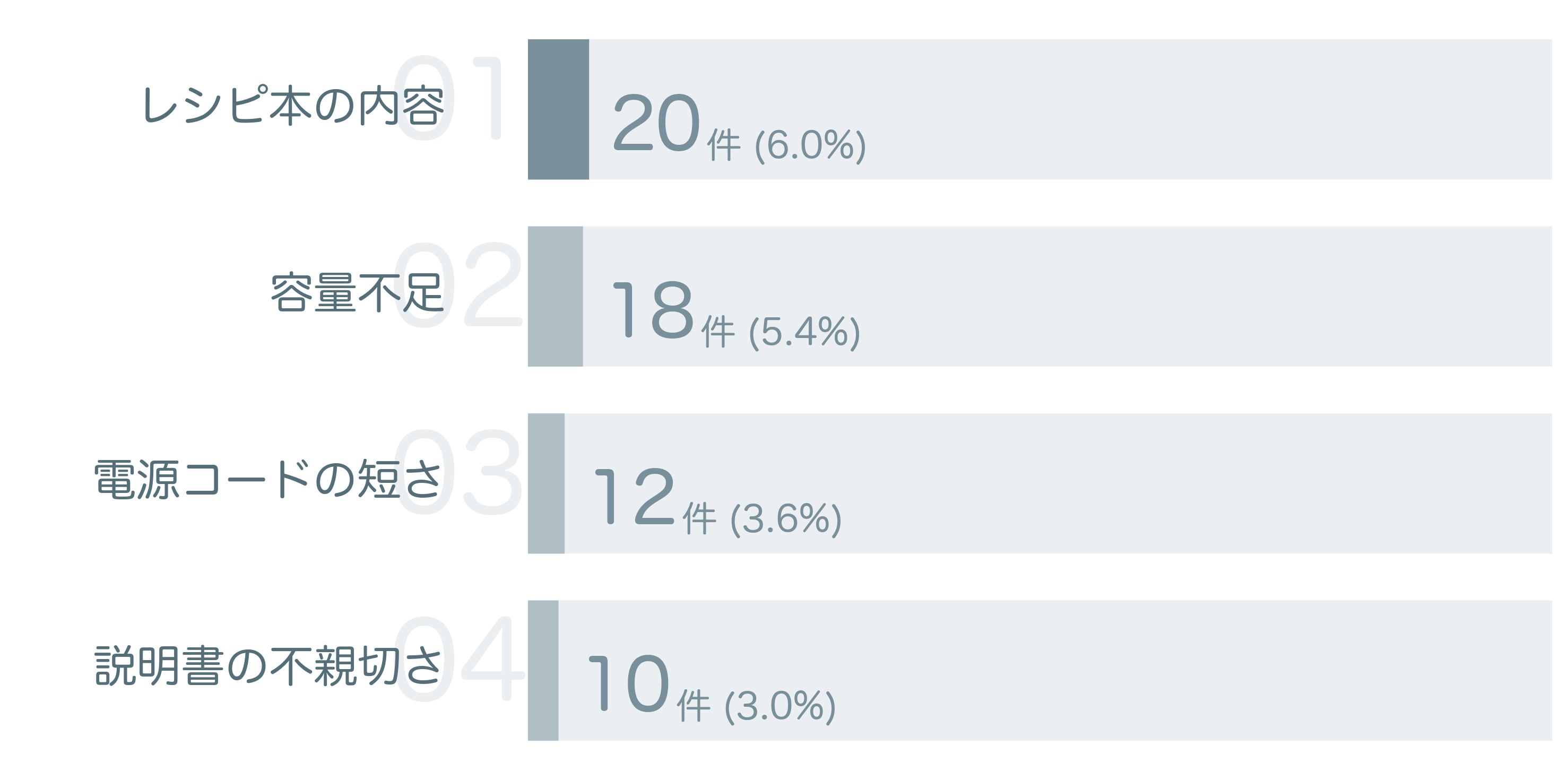 低評価の要因分析