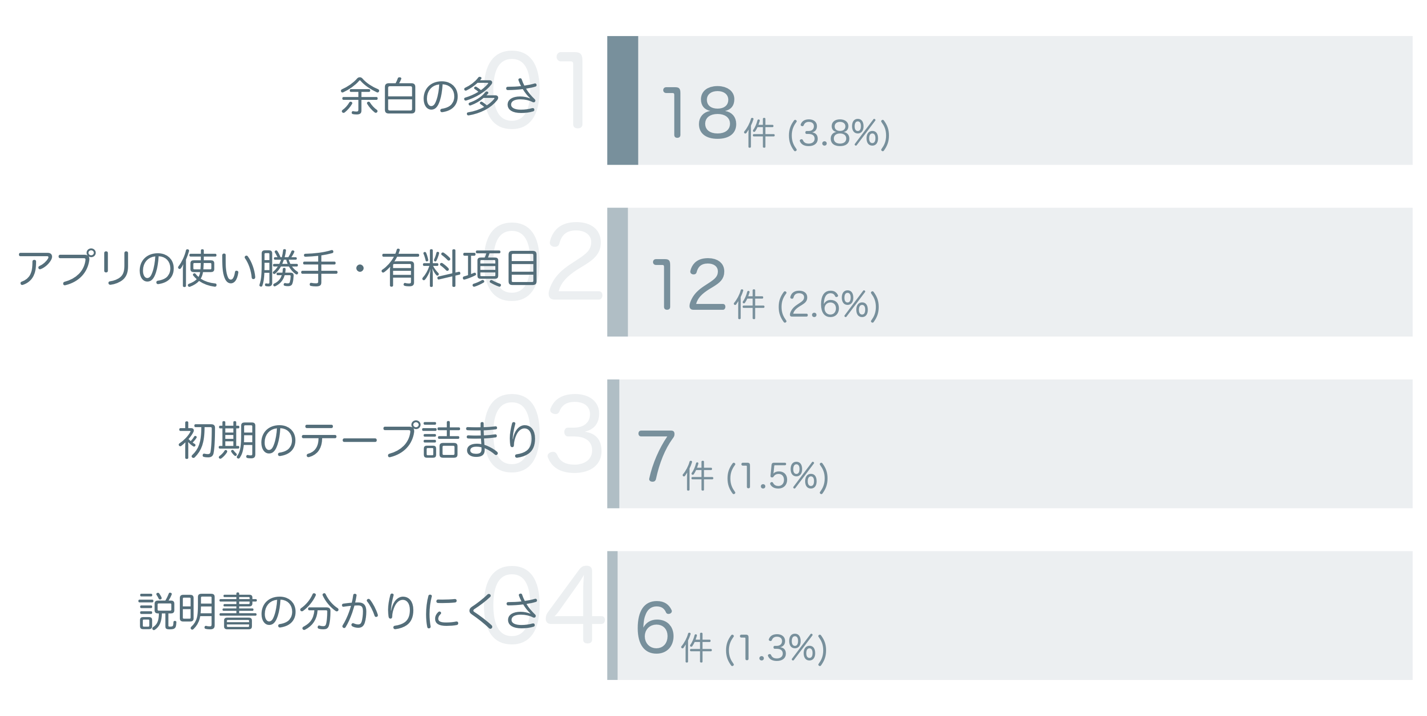 低評価の要因分析