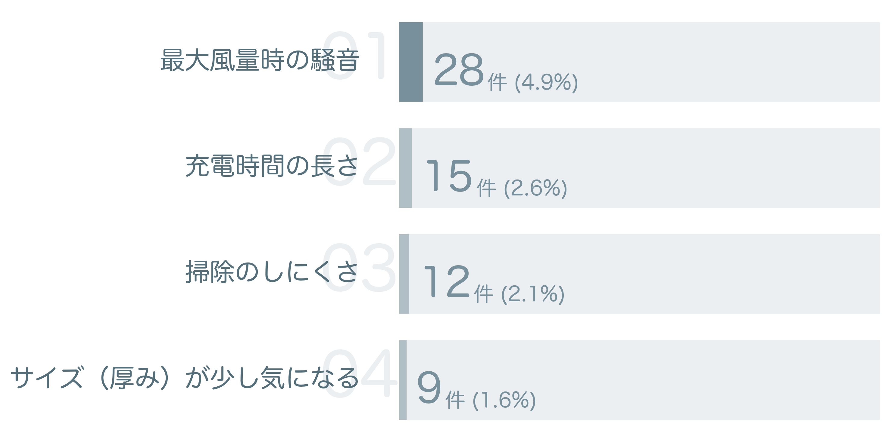 低評価の要因分析