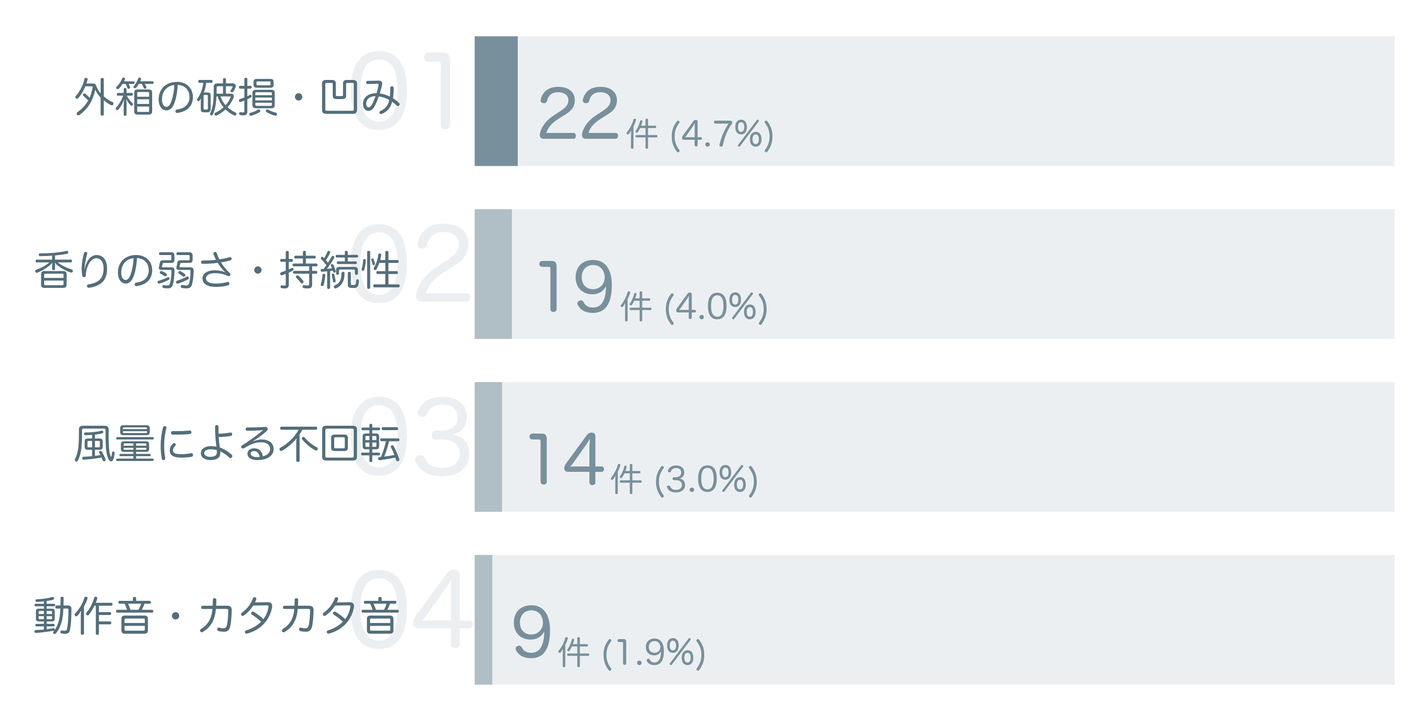 低評価の要因分析