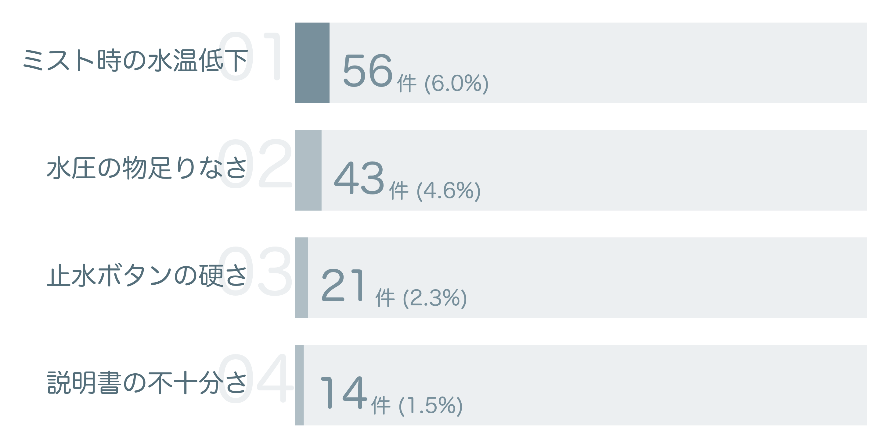 低評価の要因分析