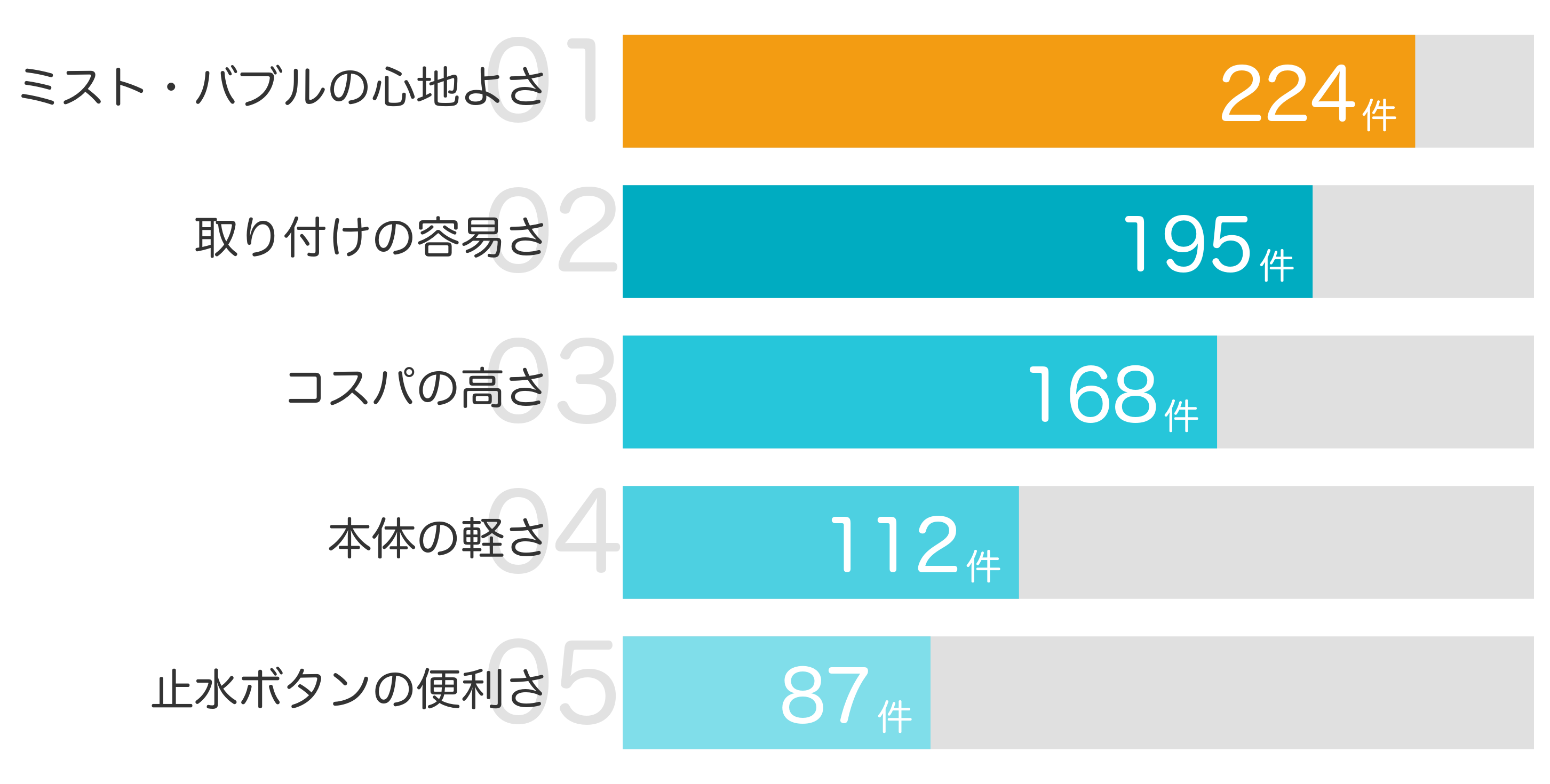 みんなが「買ってよかった」と答えたポイント TOP5