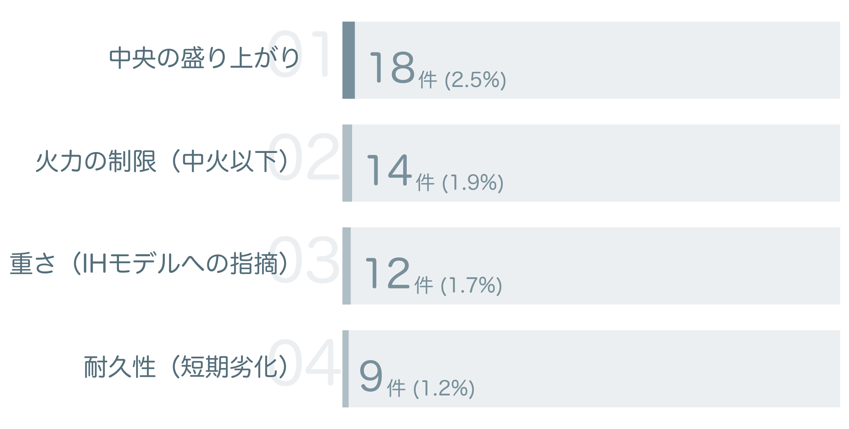 低評価の要因分析
