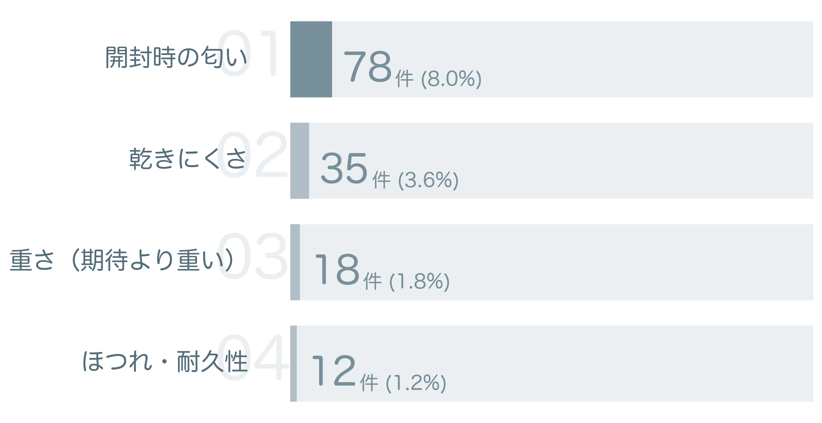 低評価の要因分析