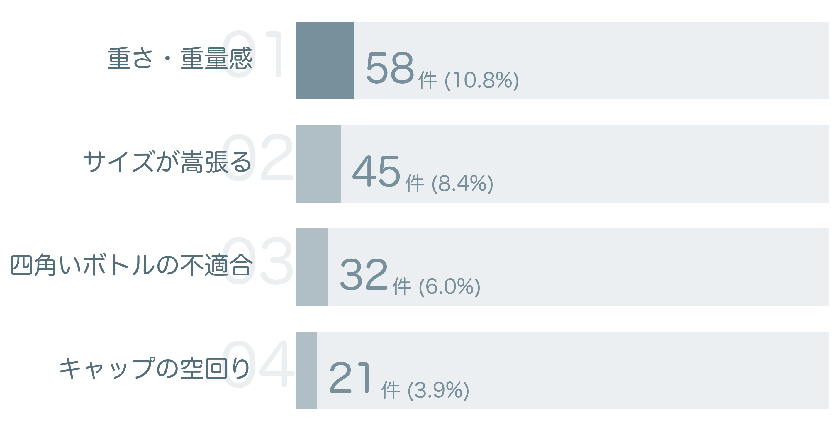 低評価の要因分析