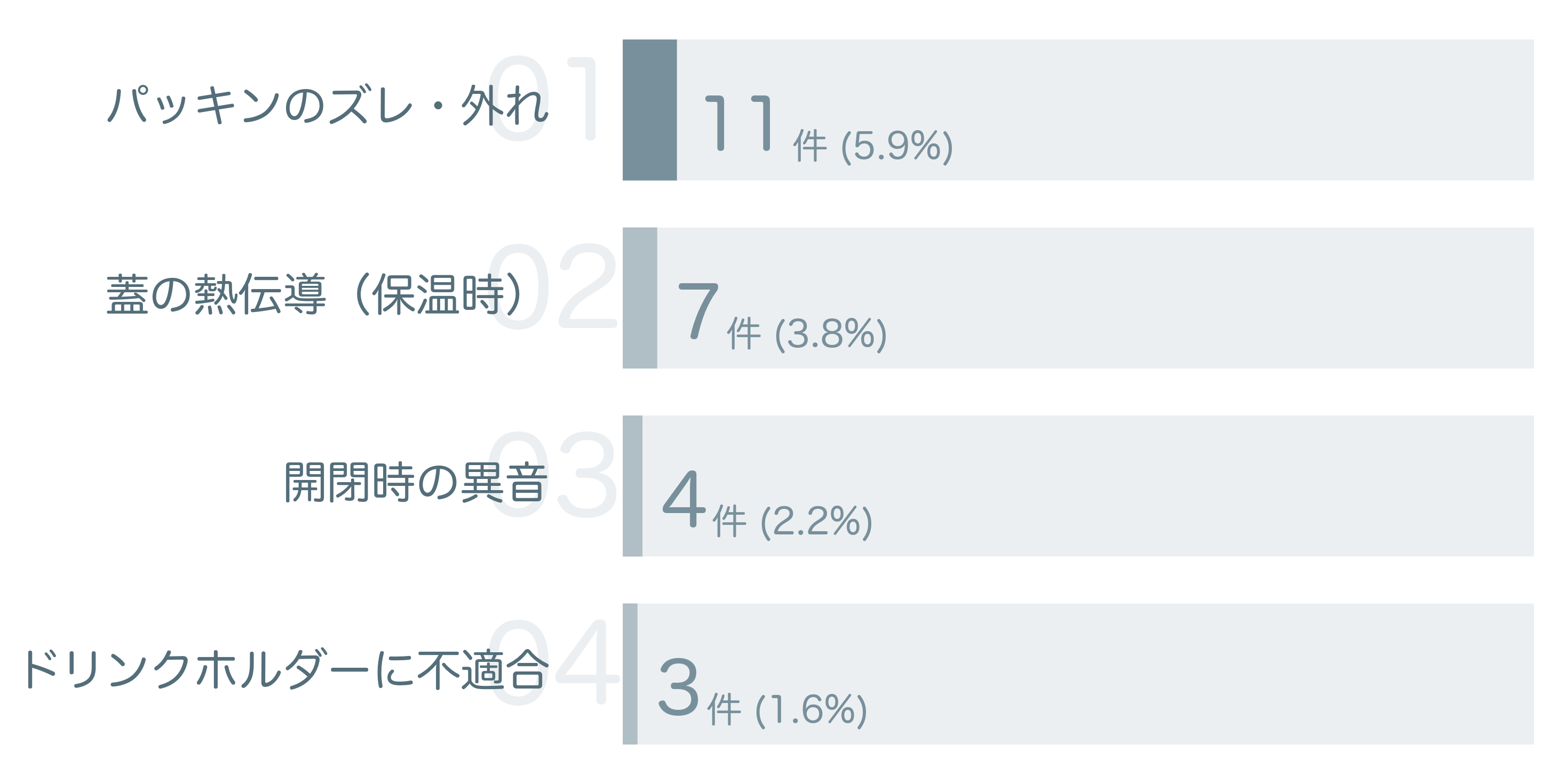低評価の要因分析