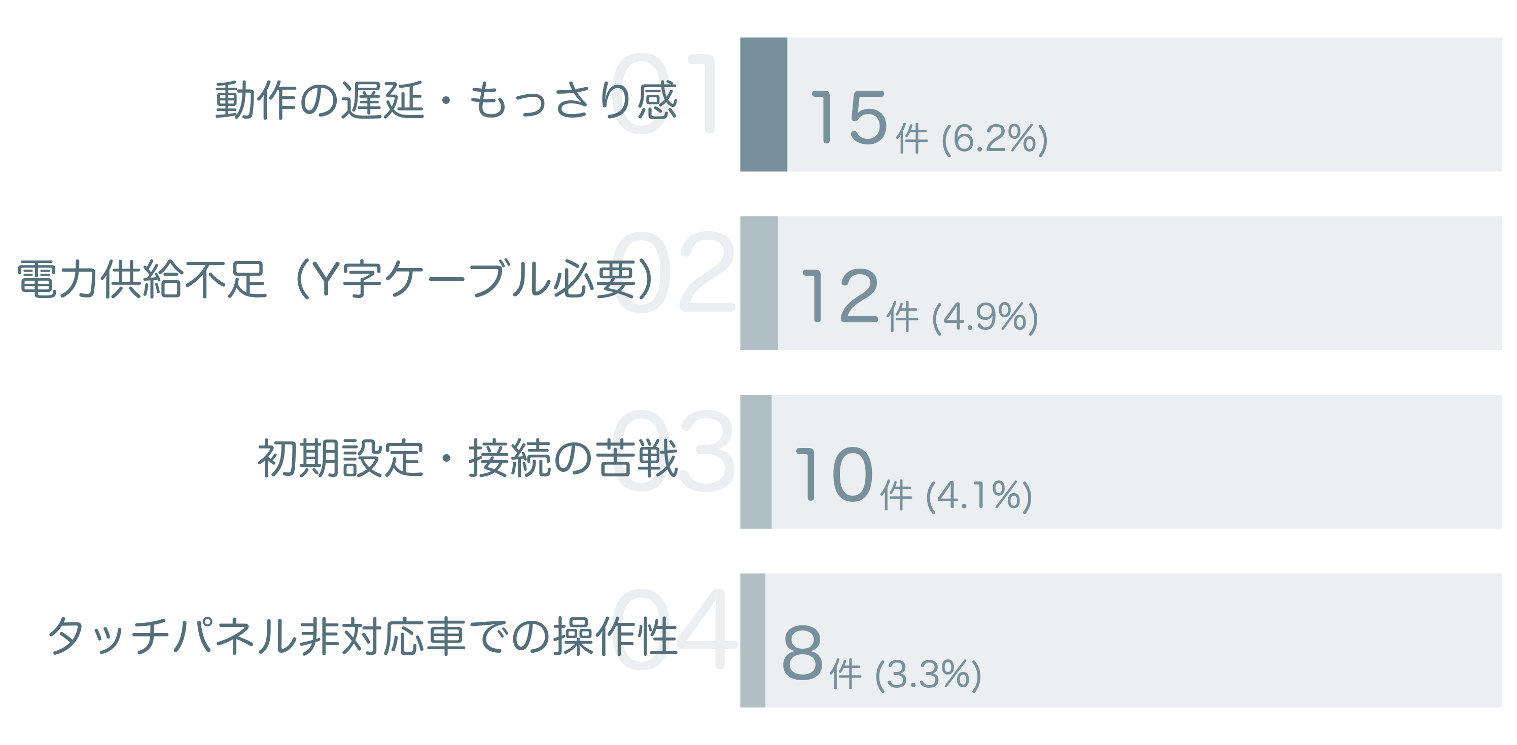 低評価の要因分析