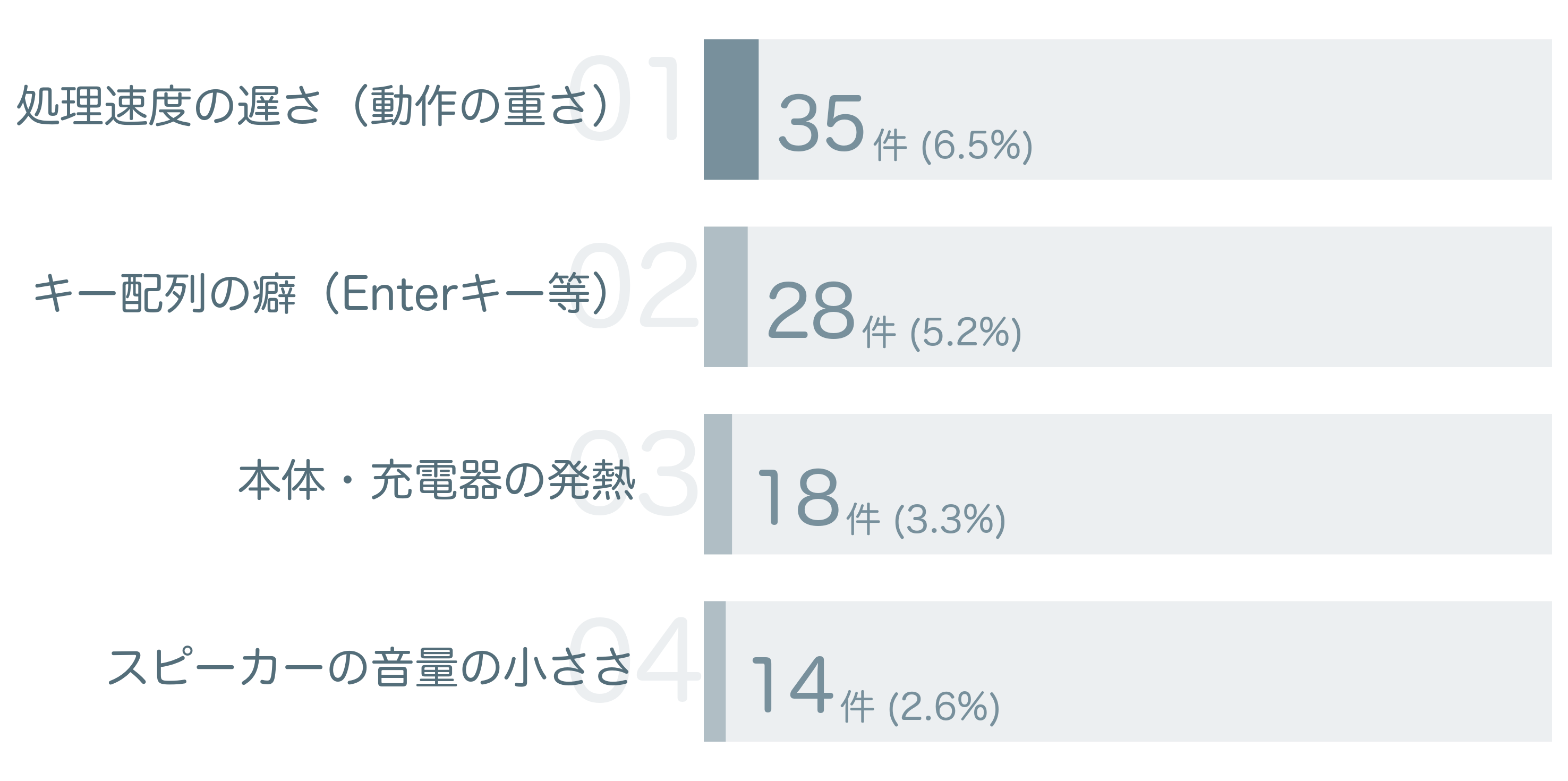低評価の要因分析