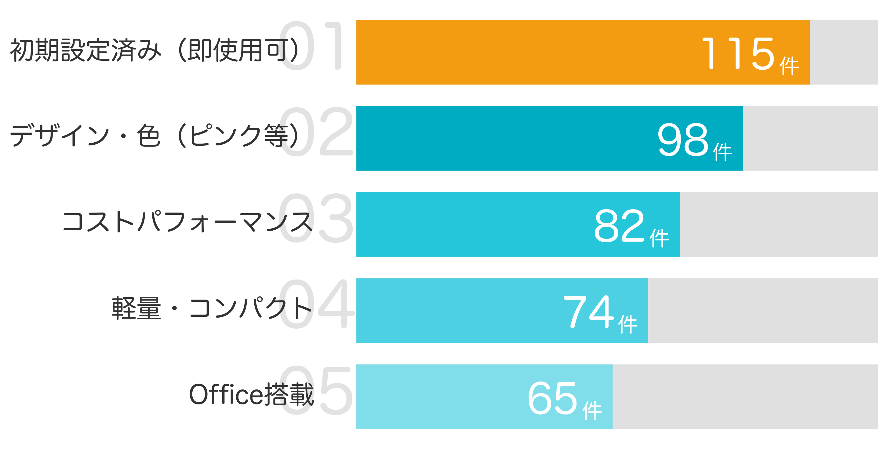 みんなが「買ってよかった」と答えたポイント TOP5
