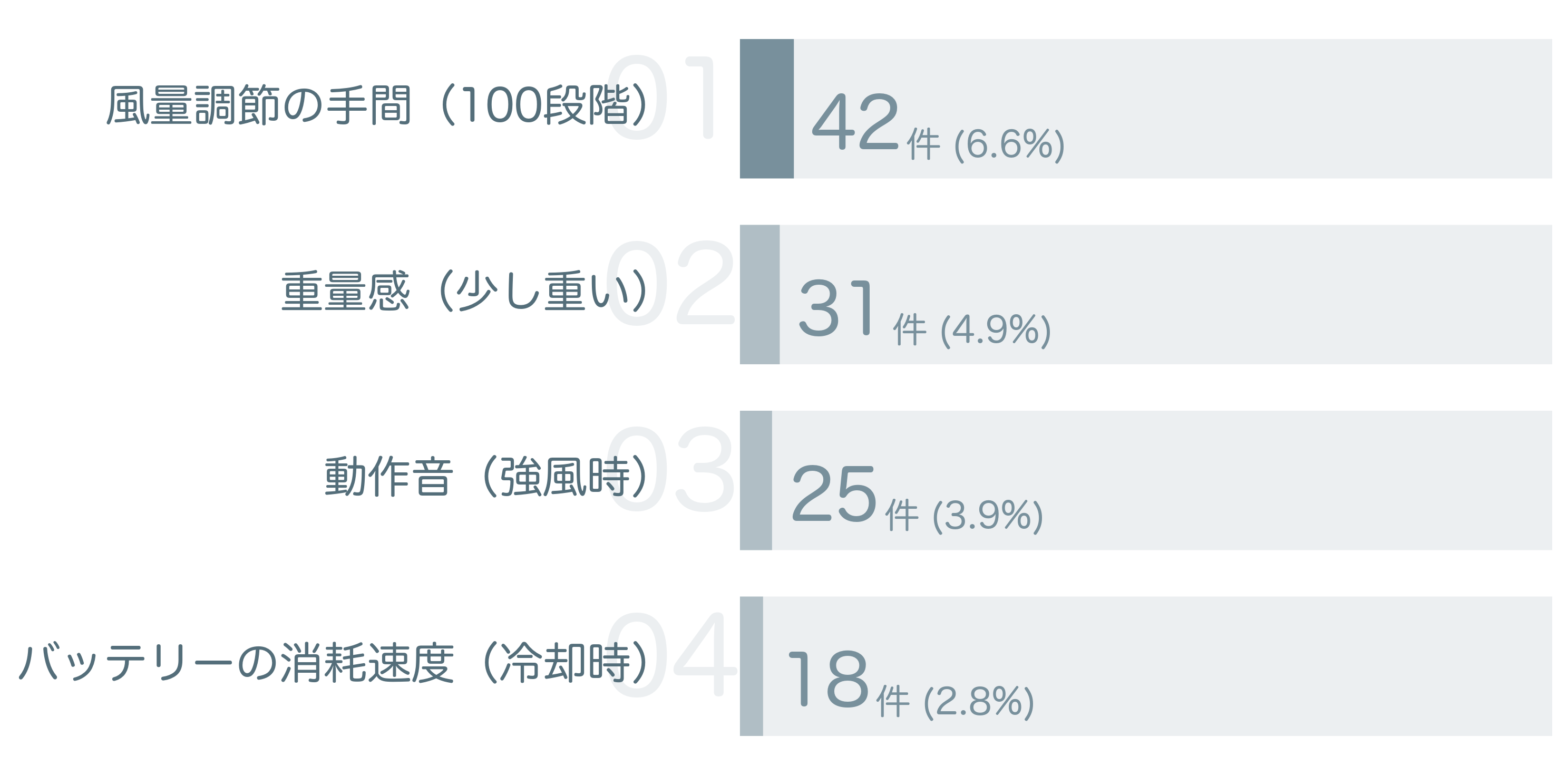 低評価の要因分析