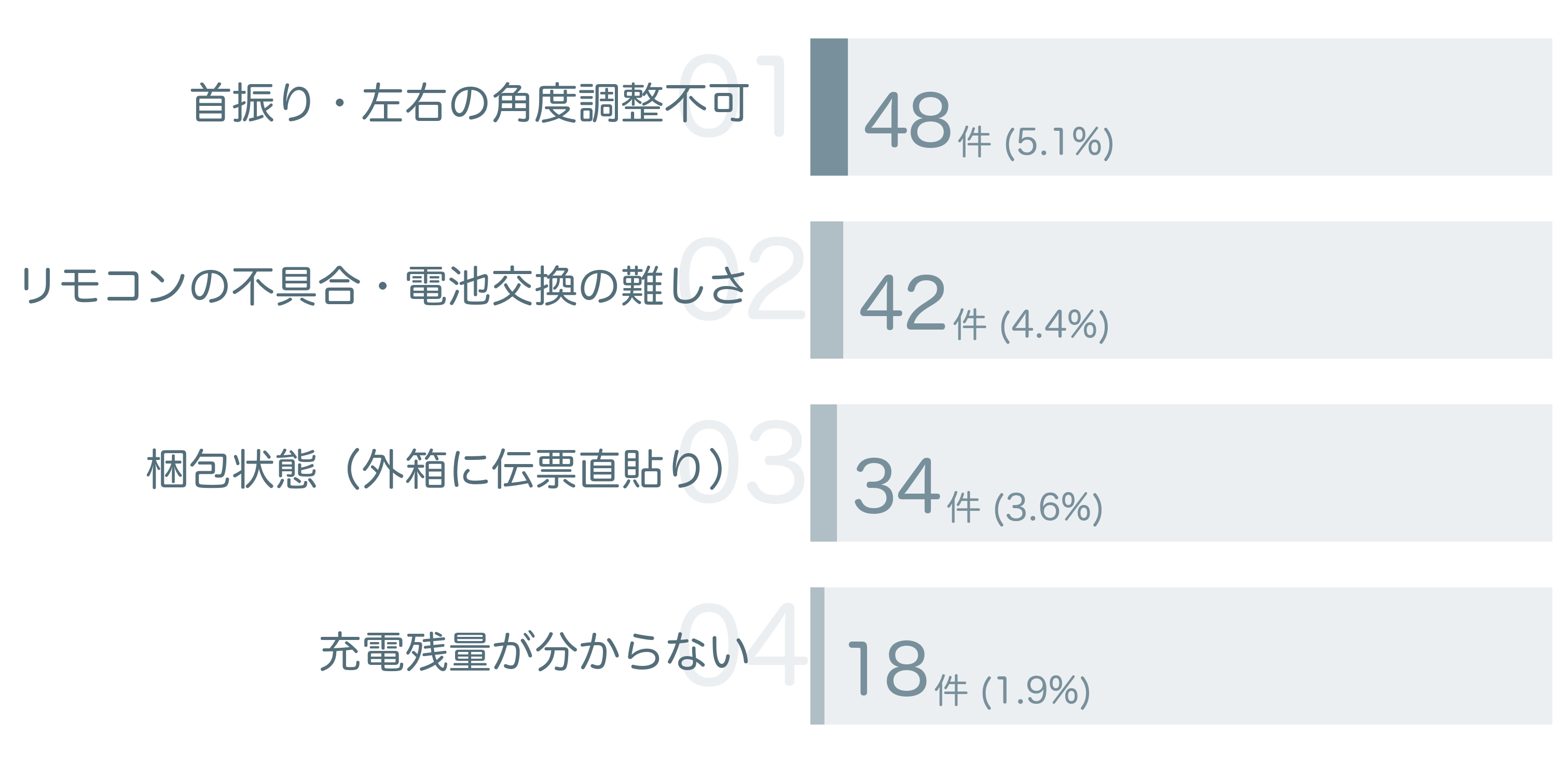低評価の要因分析