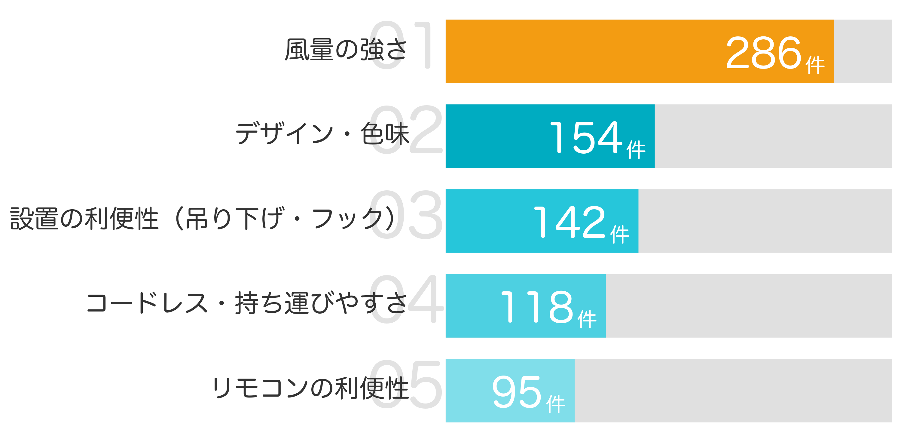 みんなが「買ってよかった」と答えたポイント TOP5