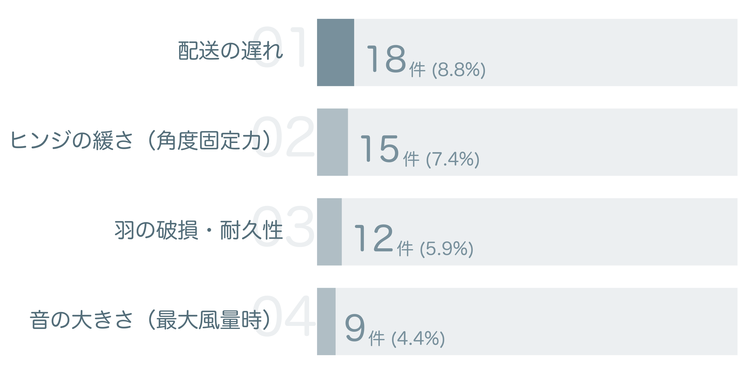 低評価の要因分析