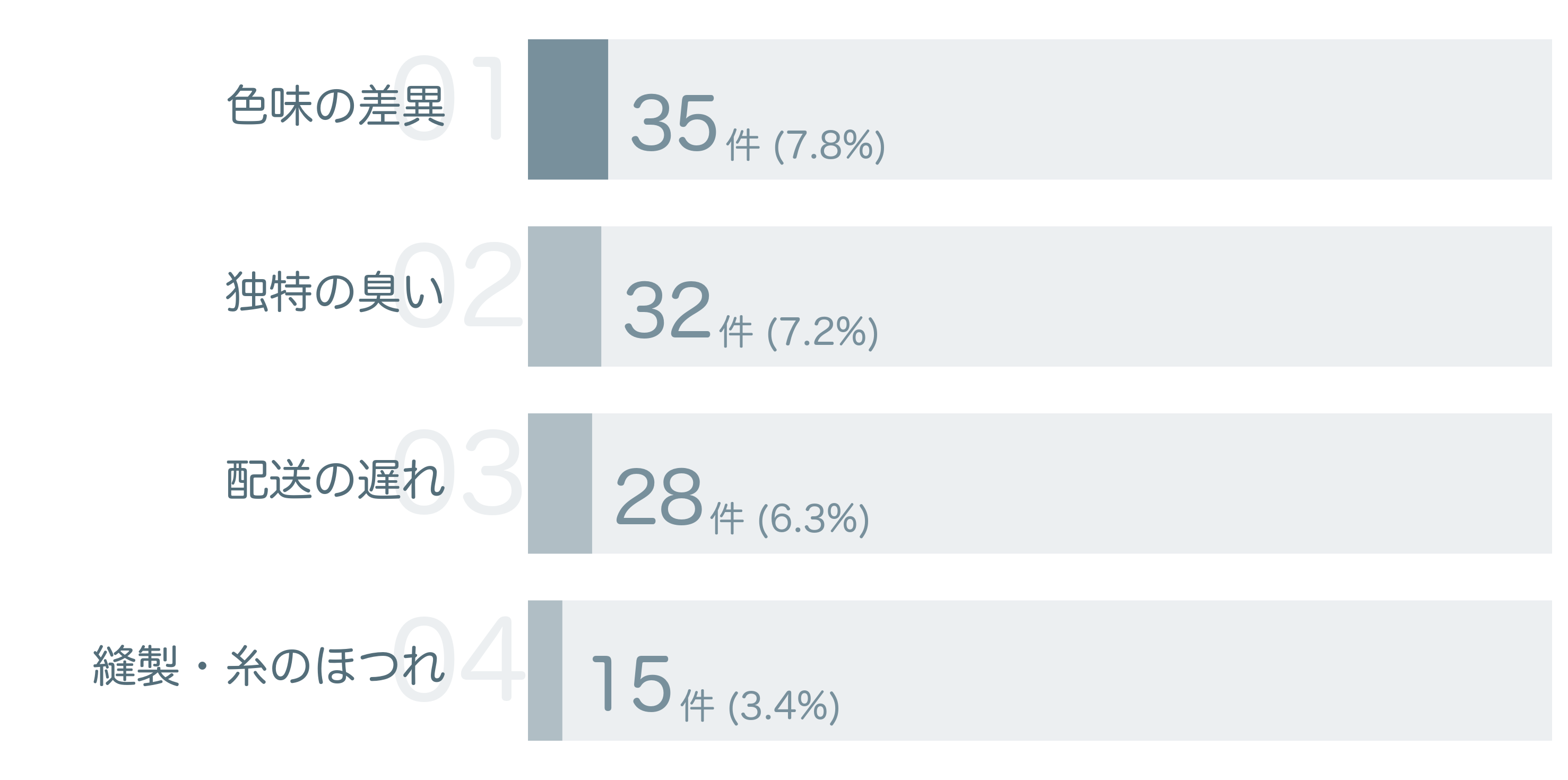 低評価の要因分析