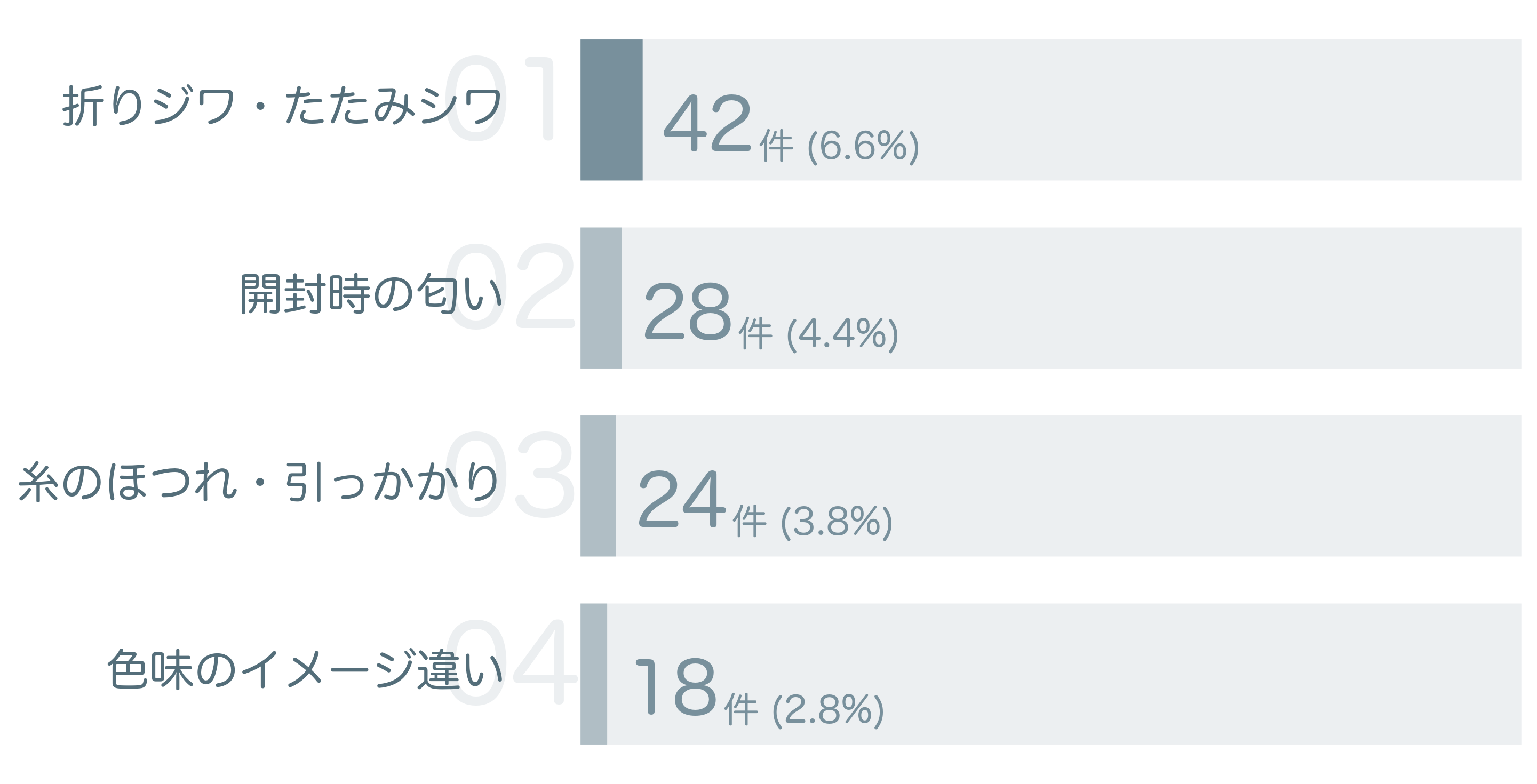 低評価の要因分析