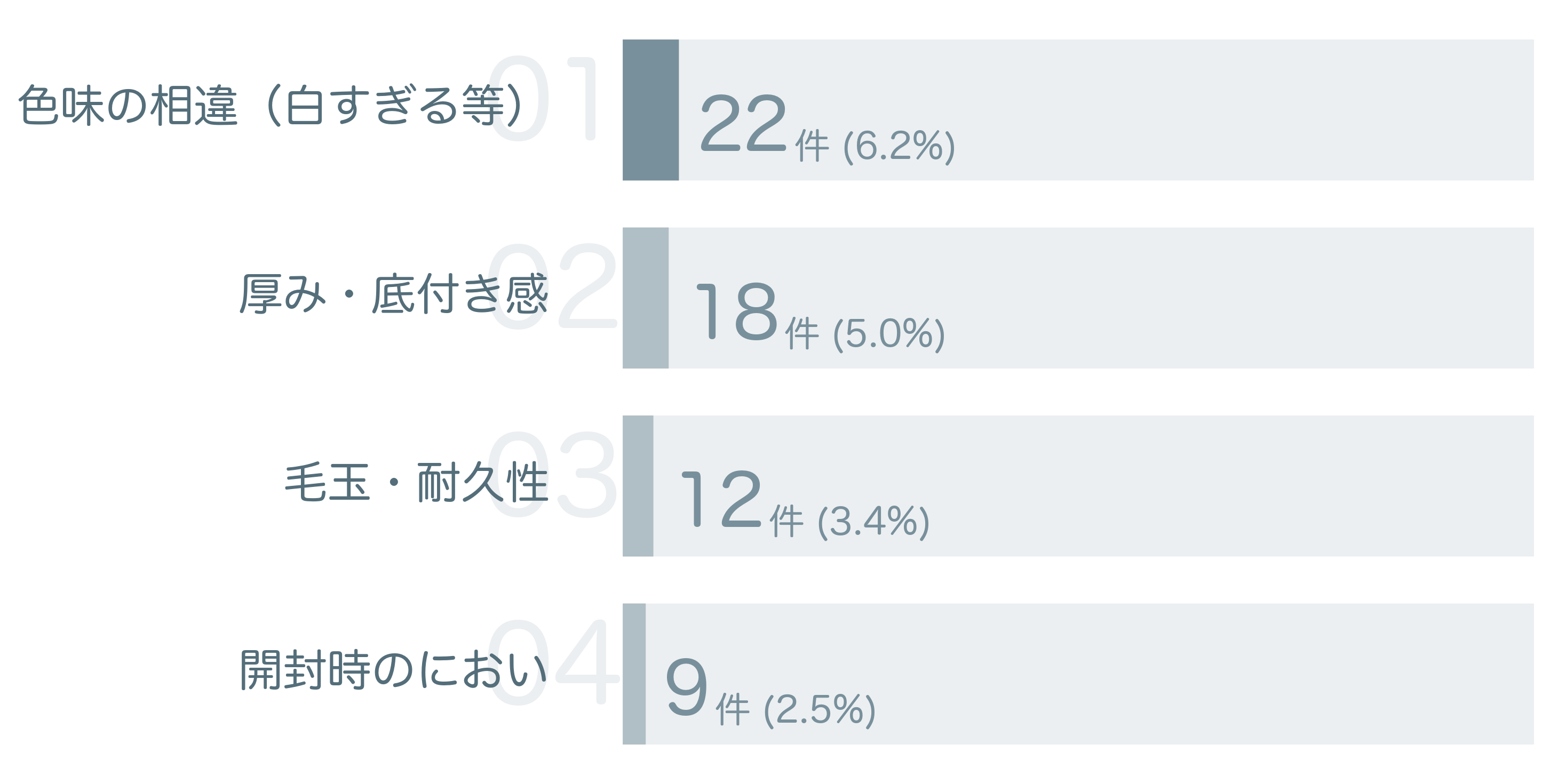低評価の要因分析