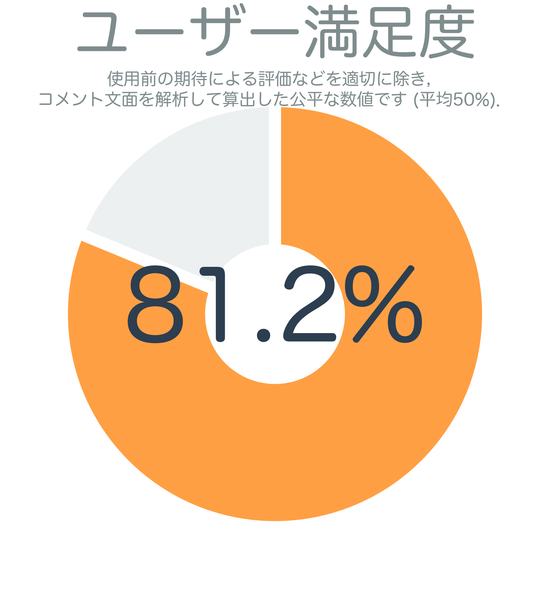 ユーザー満足度